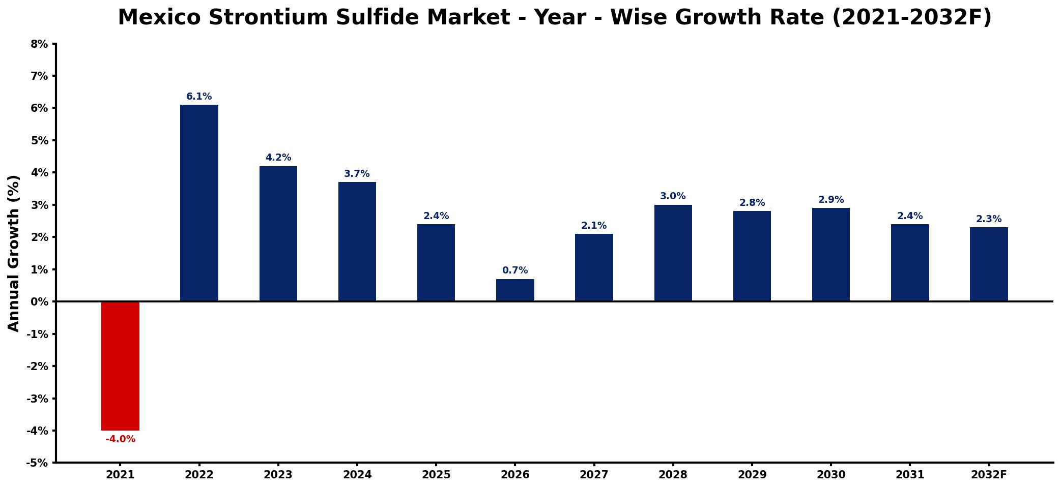 Mexico Strontium Sulfide Market Year-wise Growth Rate and Key Drivers