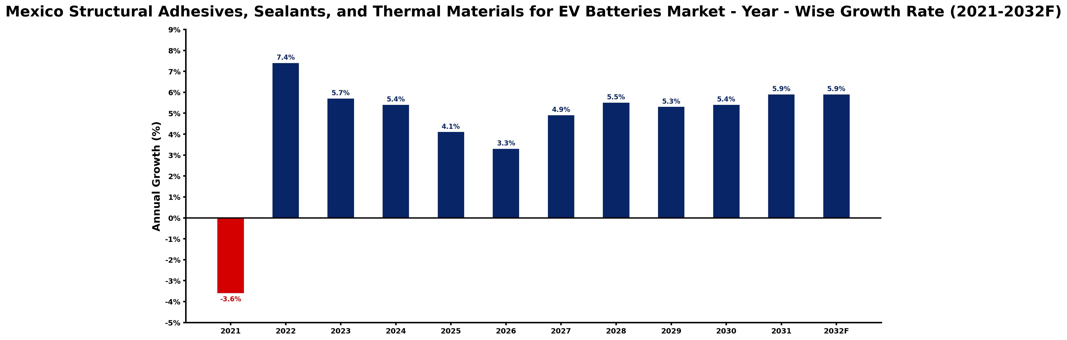 Mexico Structural Adhesives, Sealants, and Thermal Materials for EV Batteries Market Year-wise Growth Rate and Key Drivers