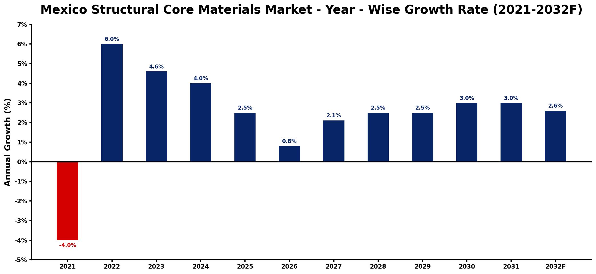 Mexico Structural Core Materials Market Year-wise Growth Rate and Key Drivers