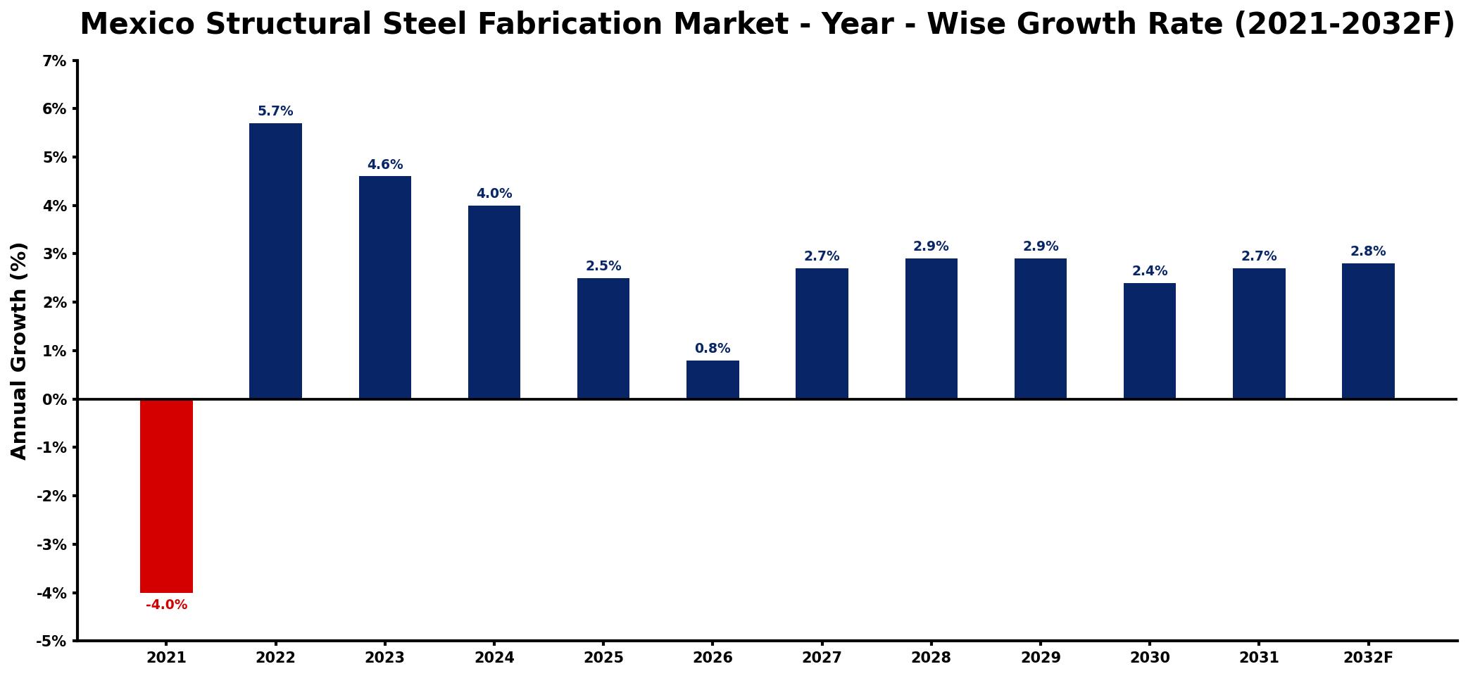 Mexico Structural Steel Fabrication Market Year-wise Growth Rate and Key Drivers