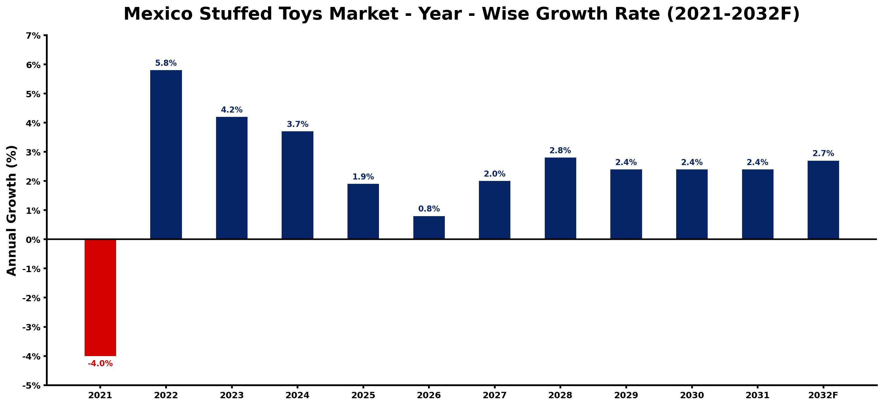 Mexico Stuffed Toys Market Year-wise Growth Rate and Key Drivers