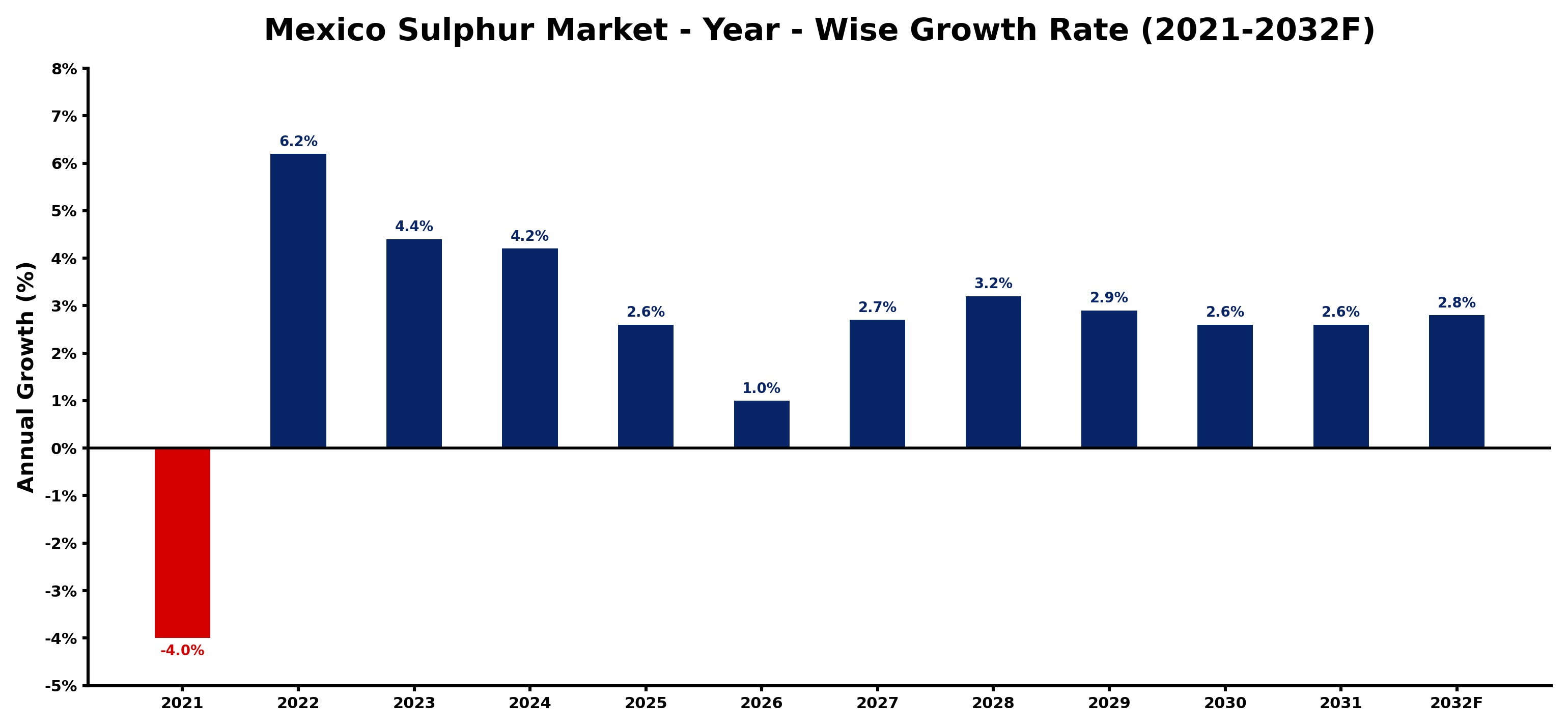 Mexico Sulphur Market Year-wise Growth Rate and Key Drivers