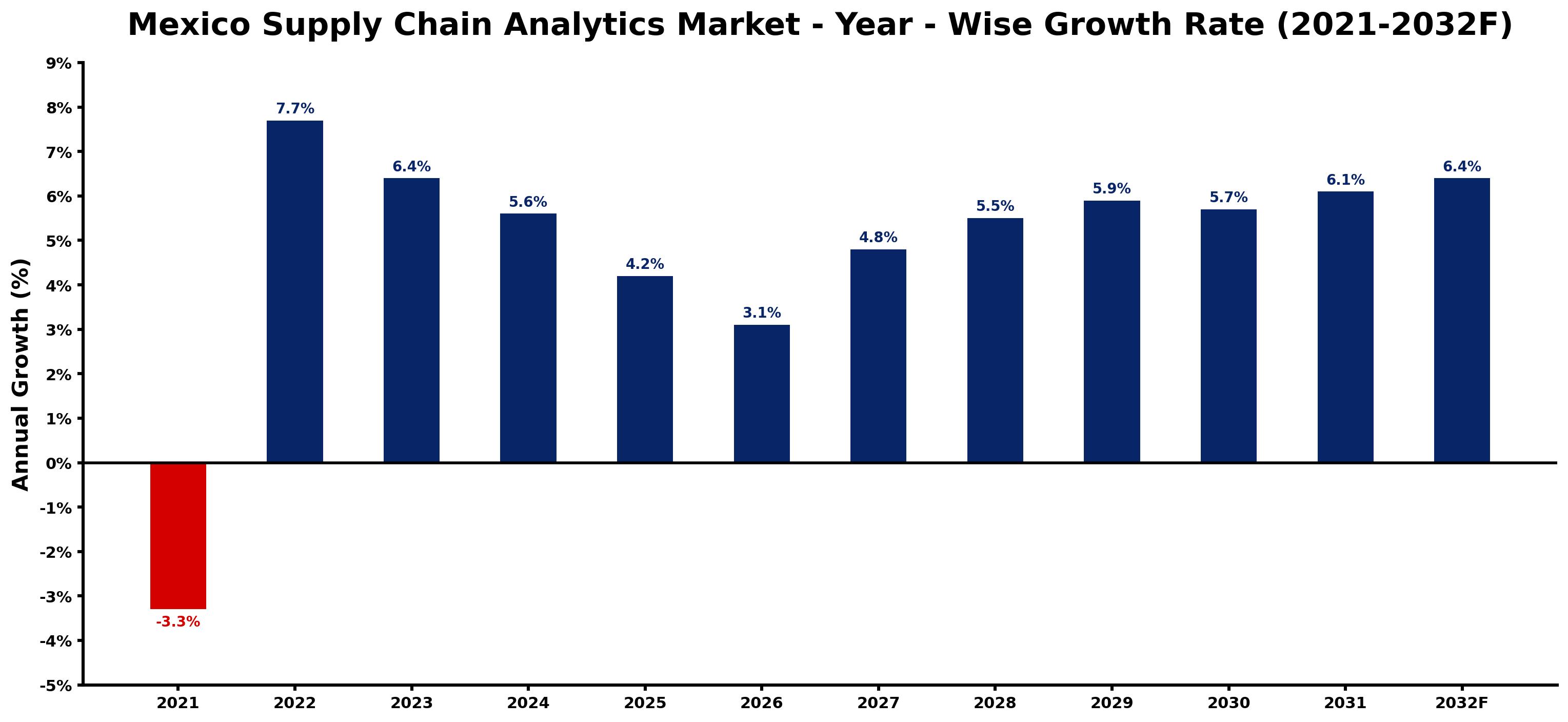 Mexico Supply Chain Analytics Market Year-wise Growth Rate and Key Drivers