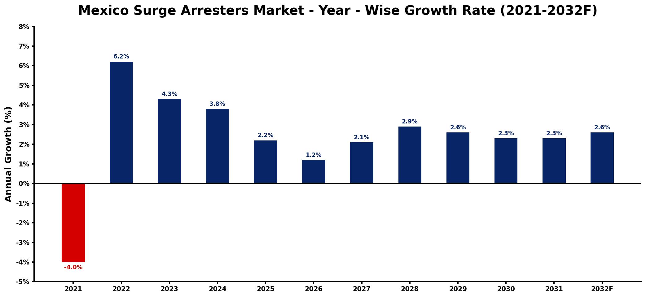 Mexico Surge Arresters Market Year-wise Growth Rate and Key Drivers