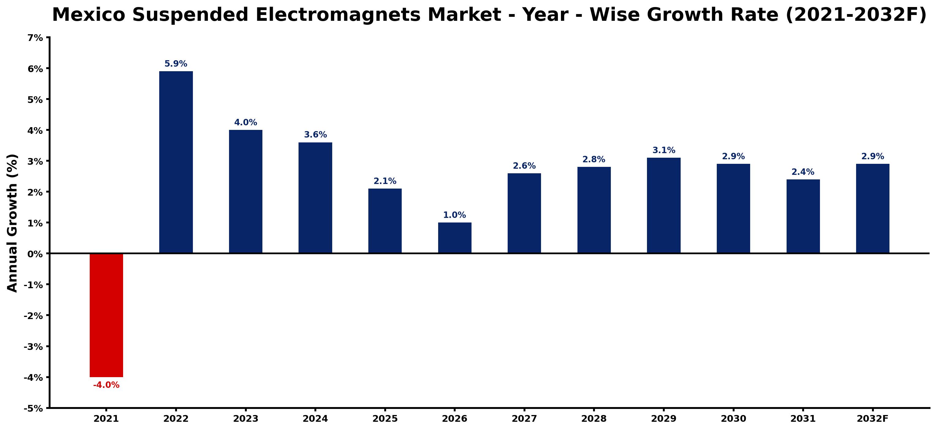 Mexico Suspended Electromagnets Market Year-wise Growth Rate and Key Drivers