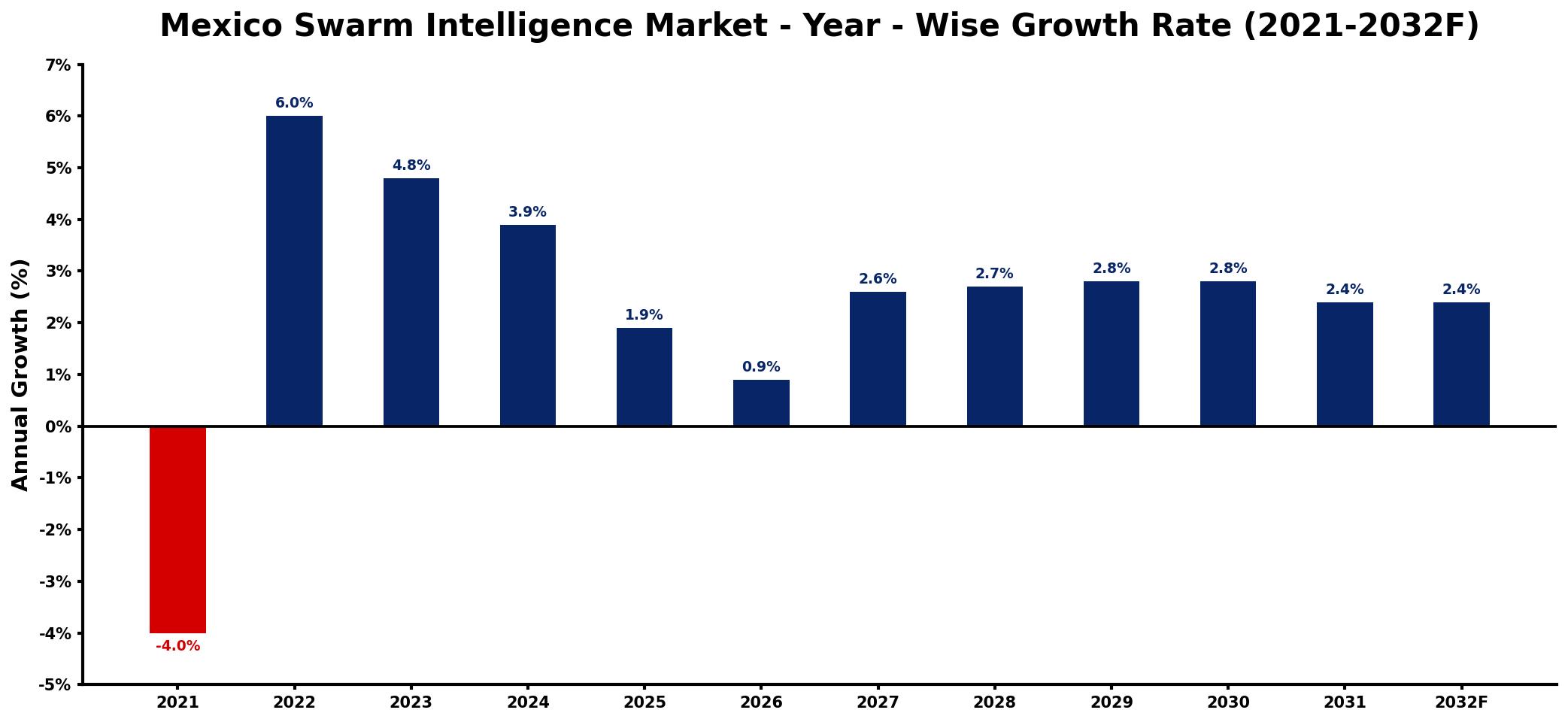 Mexico Swarm Intelligence Market Year-wise Growth Rate and Key Drivers
