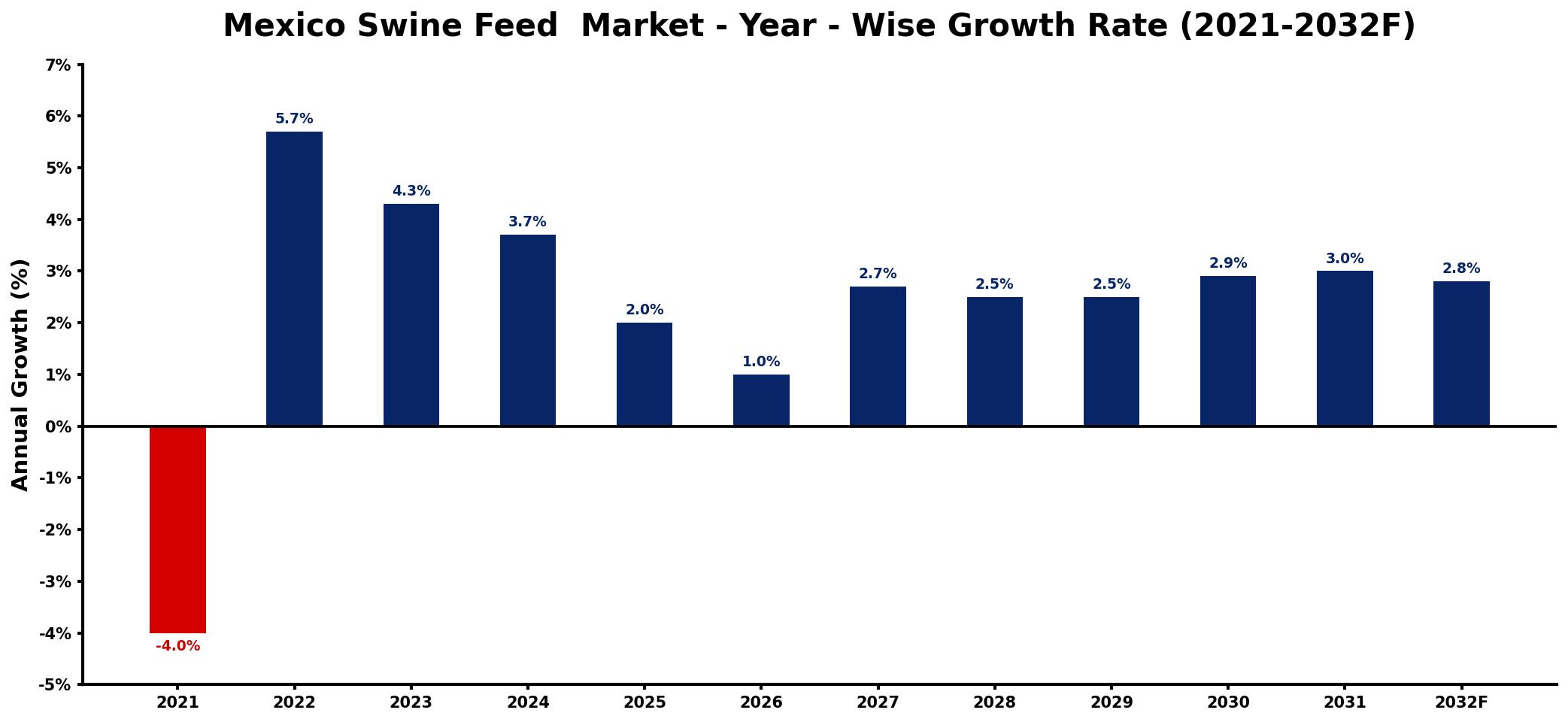 Mexico Swine Feed Market Year-wise Growth Rate and Key Drivers