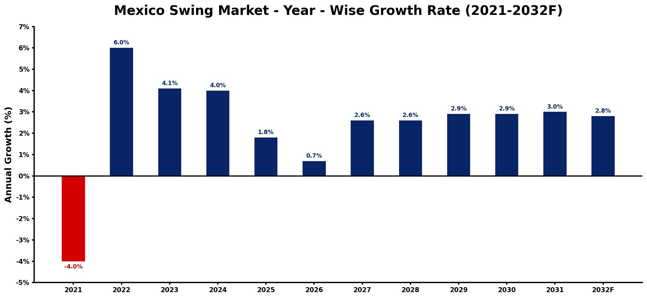 Mexico Swing Market Year-wise Growth Rate and Key Drivers