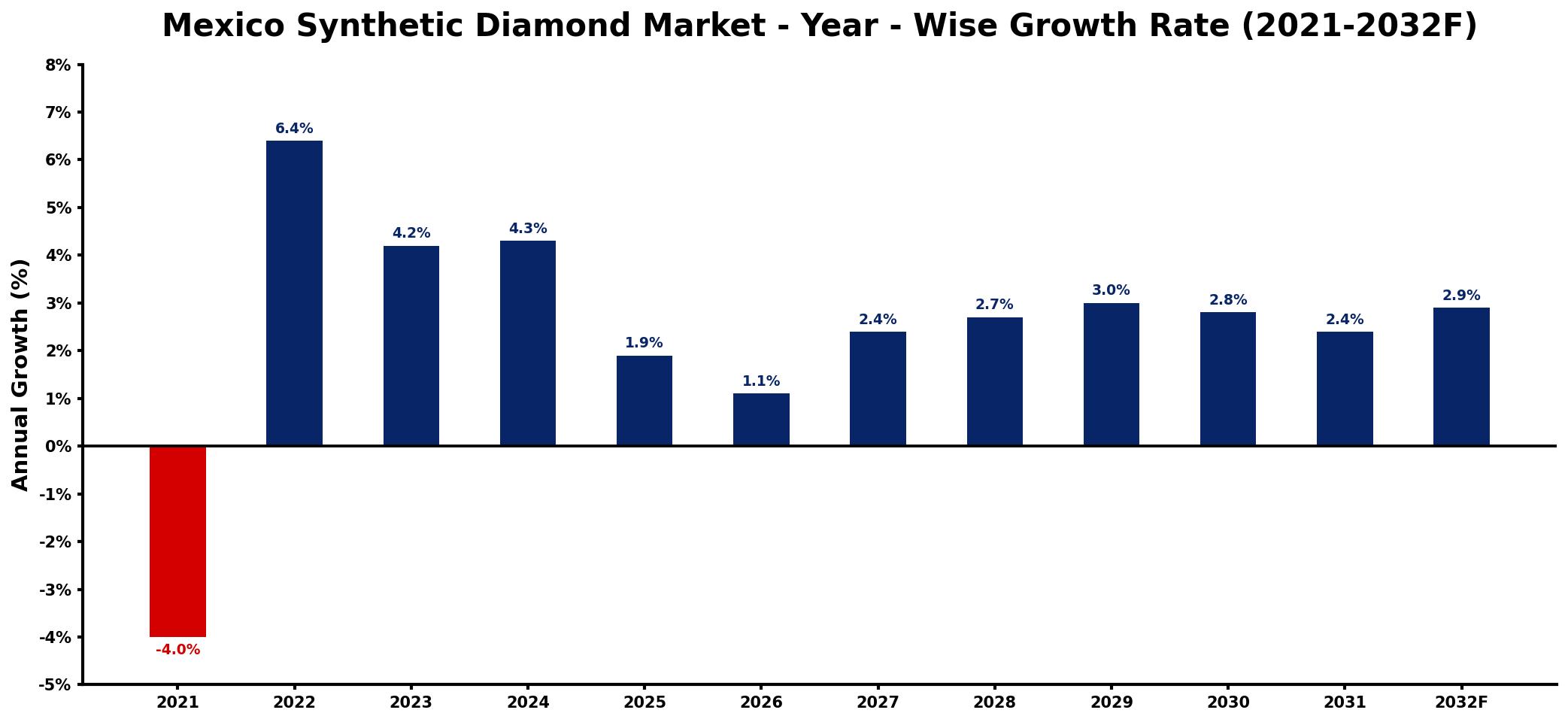 Mexico Synthetic Diamond Market Year-wise Growth Rate and Key Drivers