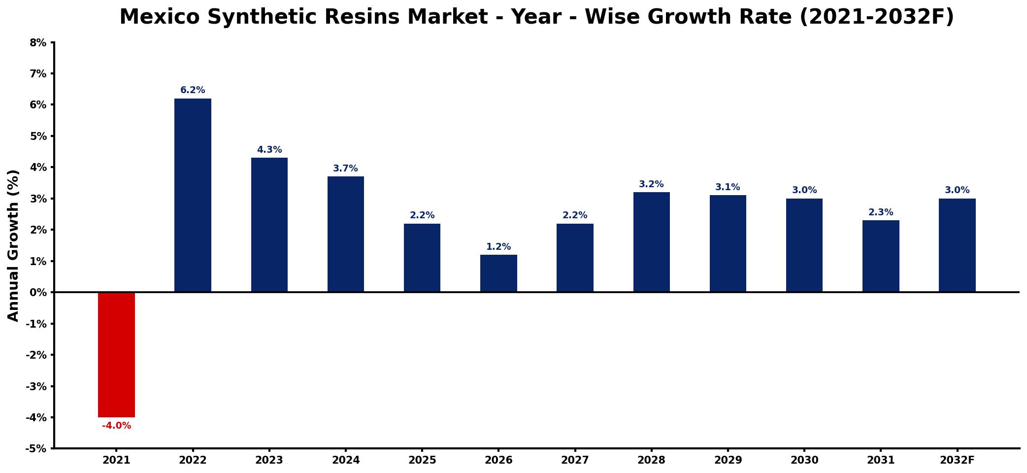 Mexico Synthetic Resins Market Year-wise Growth Rate and Key Drivers