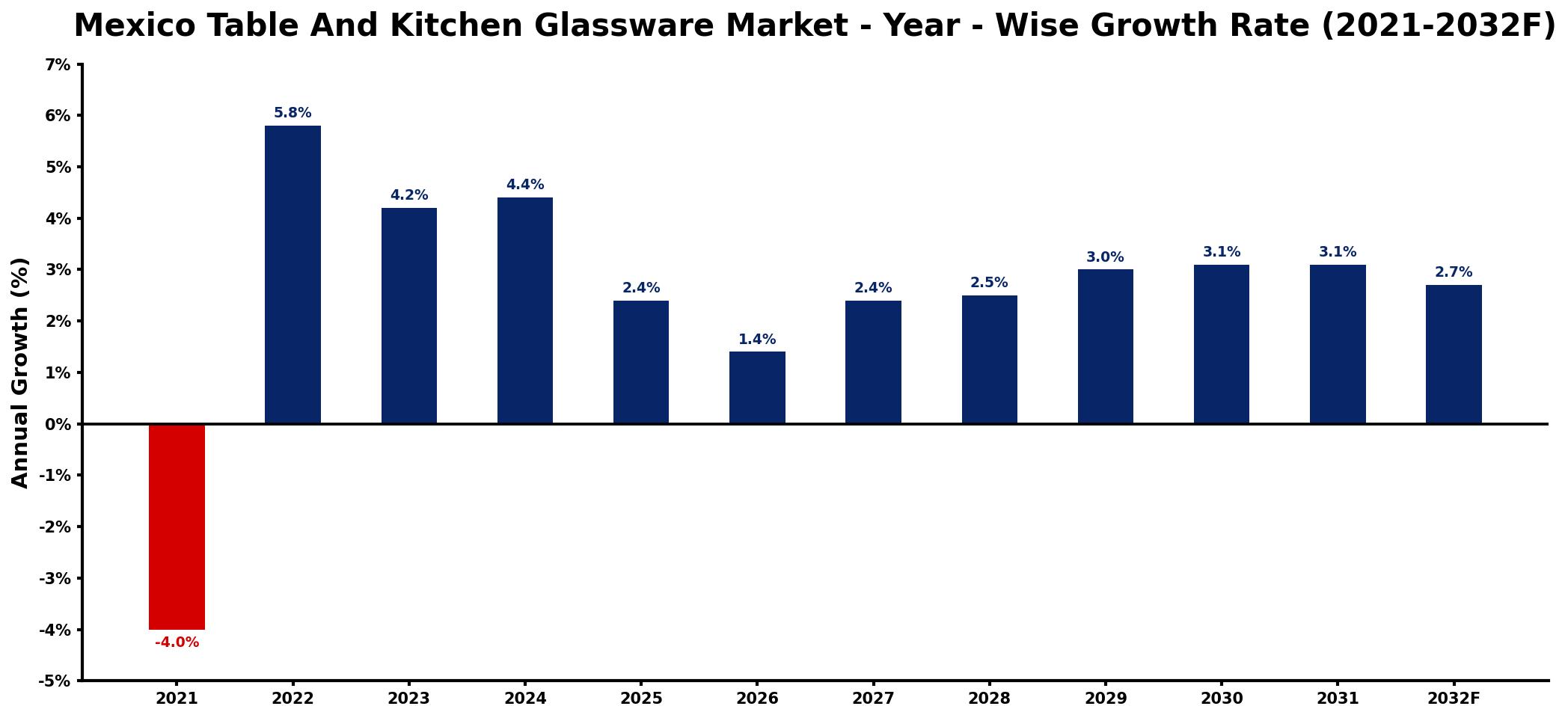 Mexico Table And Kitchen Glassware Market Year-wise Growth Rate and Key Drivers