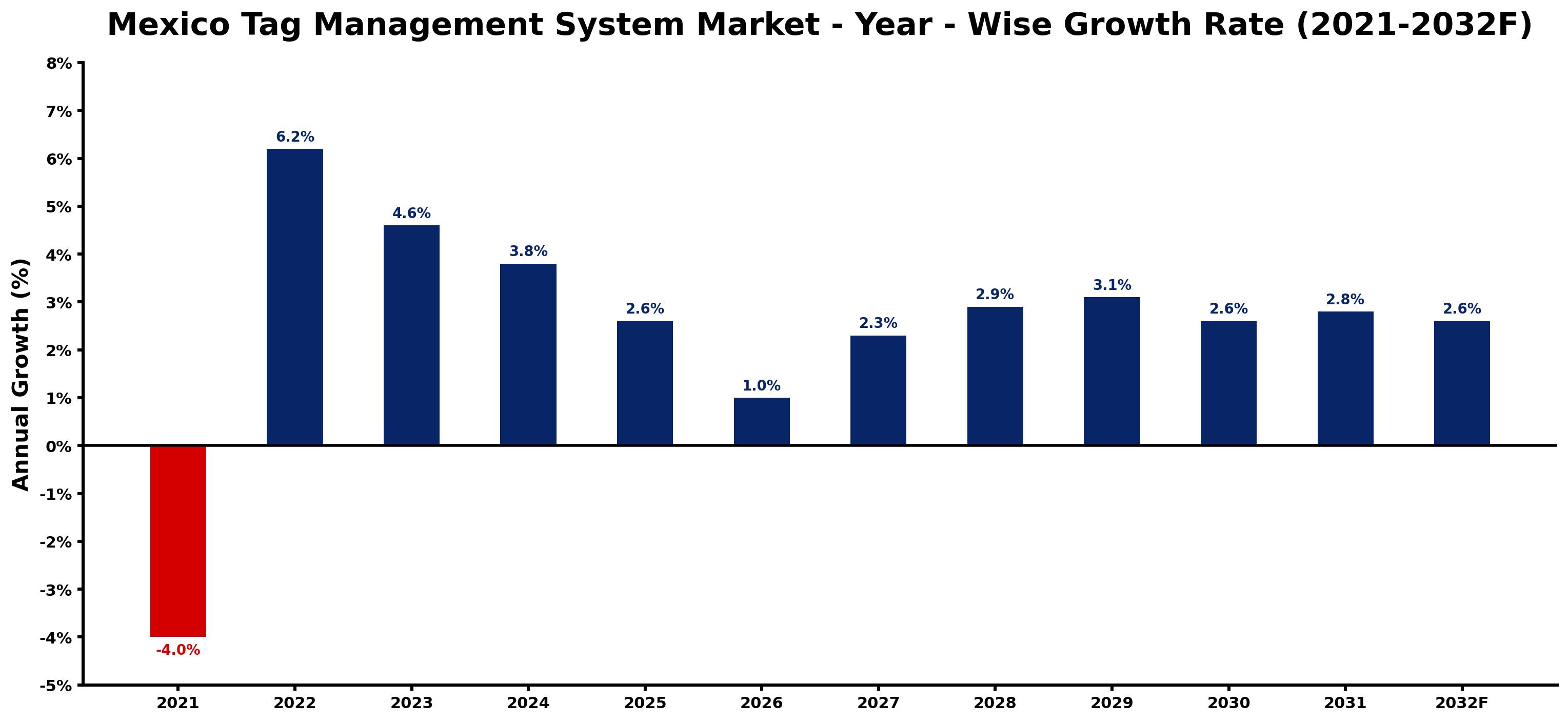 Mexico Tag Management System Market Year-wise Growth Rate and Key Drivers