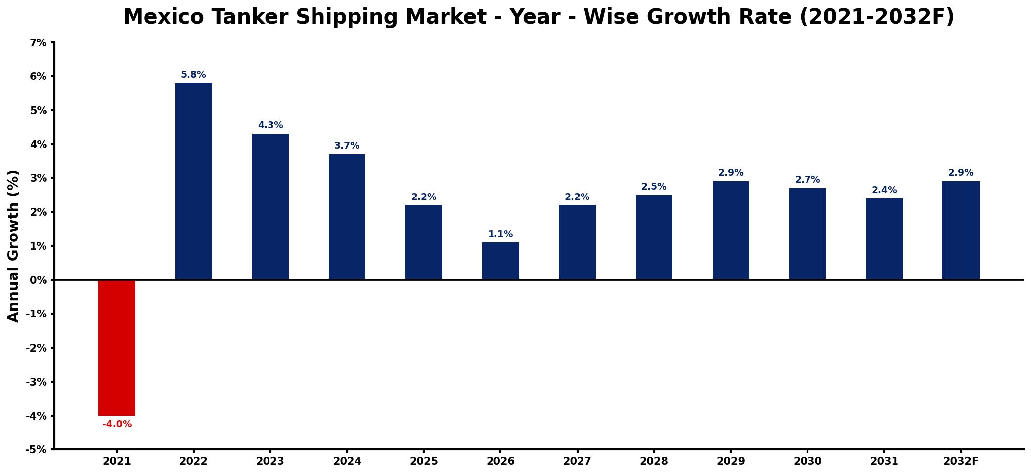 Mexico Tanker Shipping Market Year-wise Growth Rate and Key Drivers