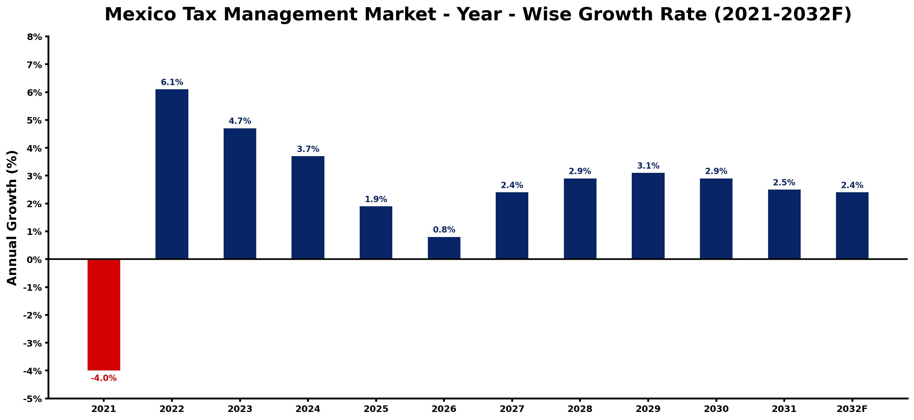 Mexico Tax Management Market Year-wise Growth Rate and Key Drivers