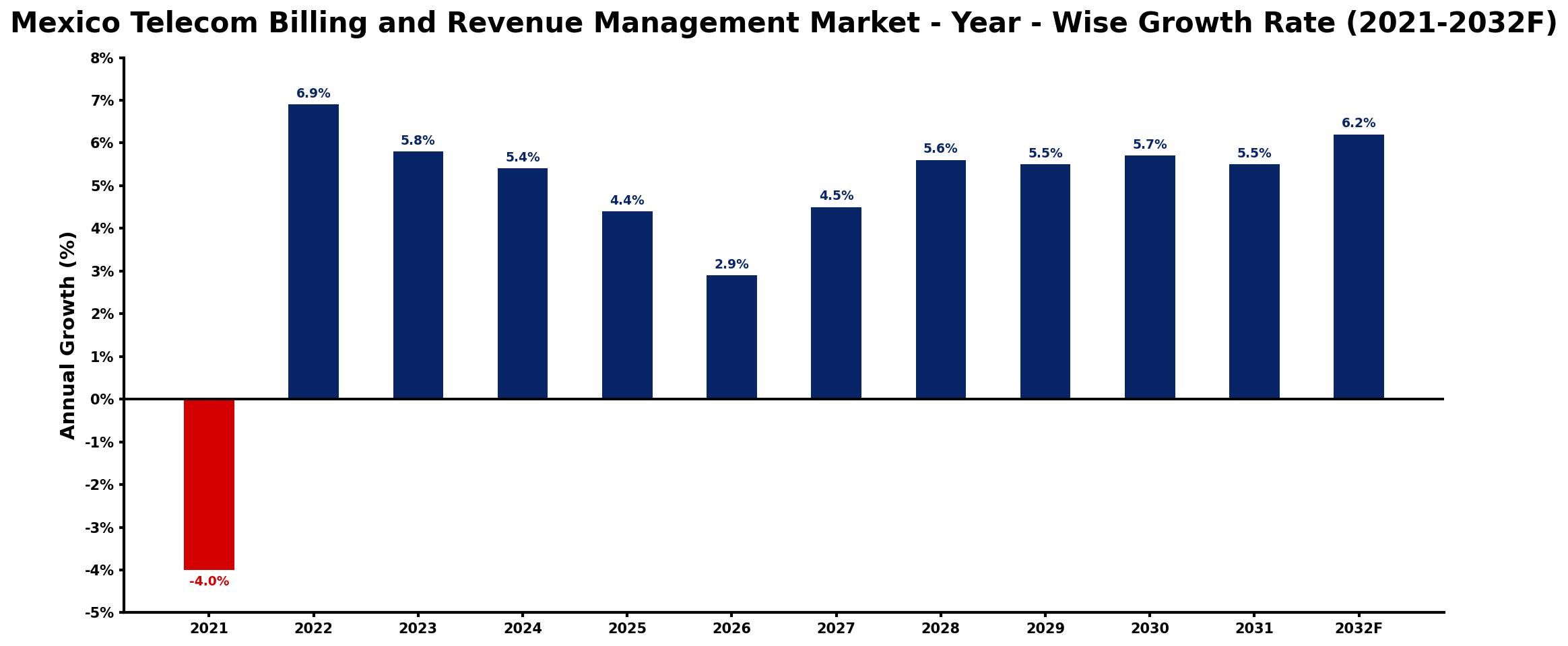 Mexico Telecom Billing and Revenue Management Market Year-wise Growth Rate and Key Drivers
