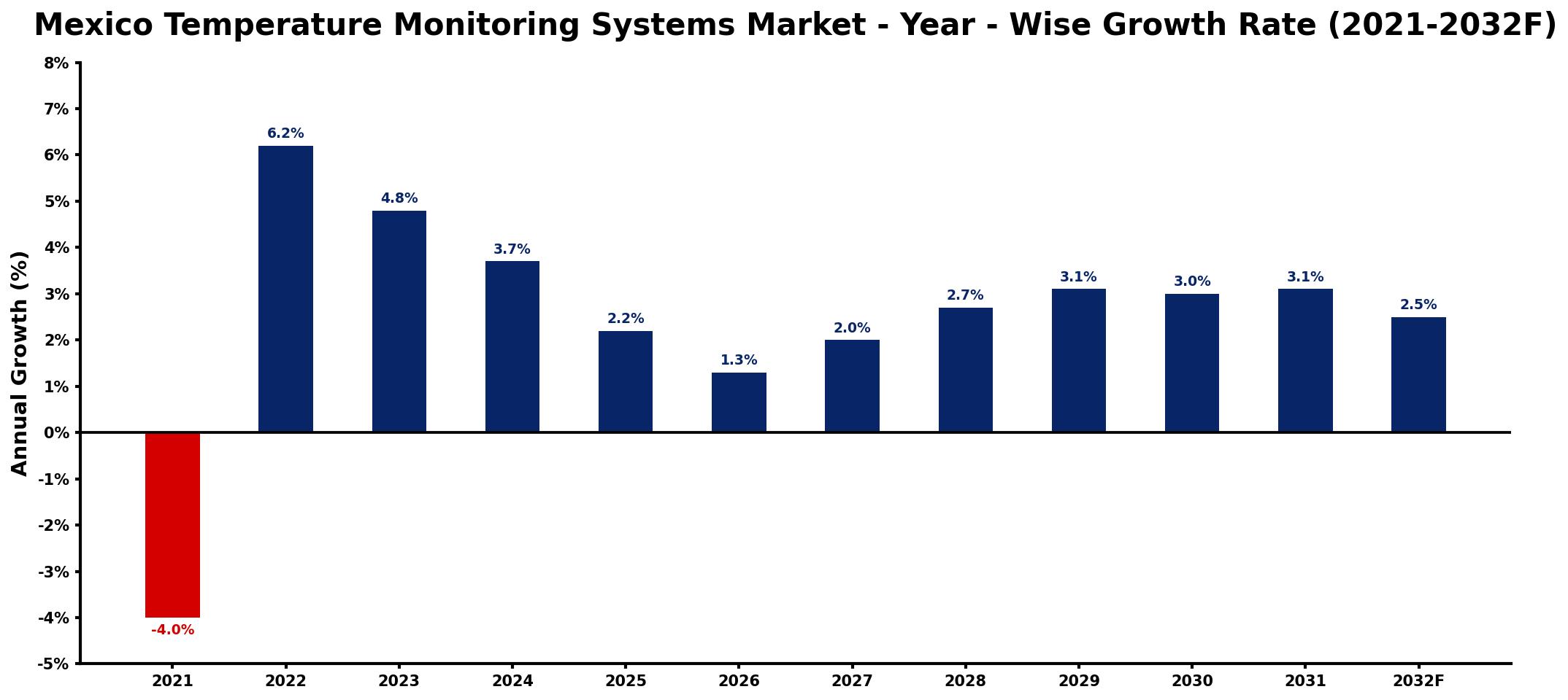 Mexico Temperature Monitoring Systems Market Year-wise Growth Rate and Key Drivers