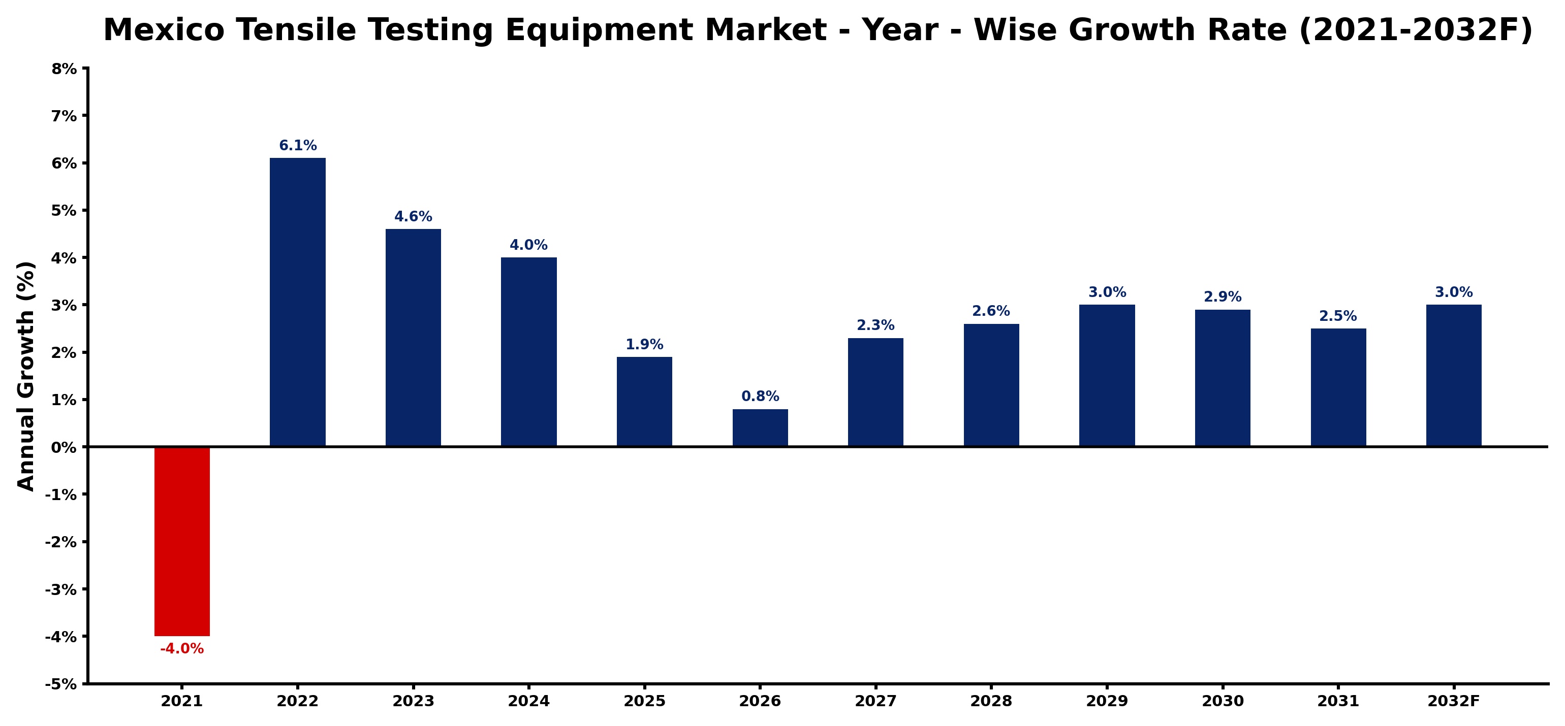 Mexico Tensile Testing Equipment Market Year-wise Growth Rate and Key Drivers