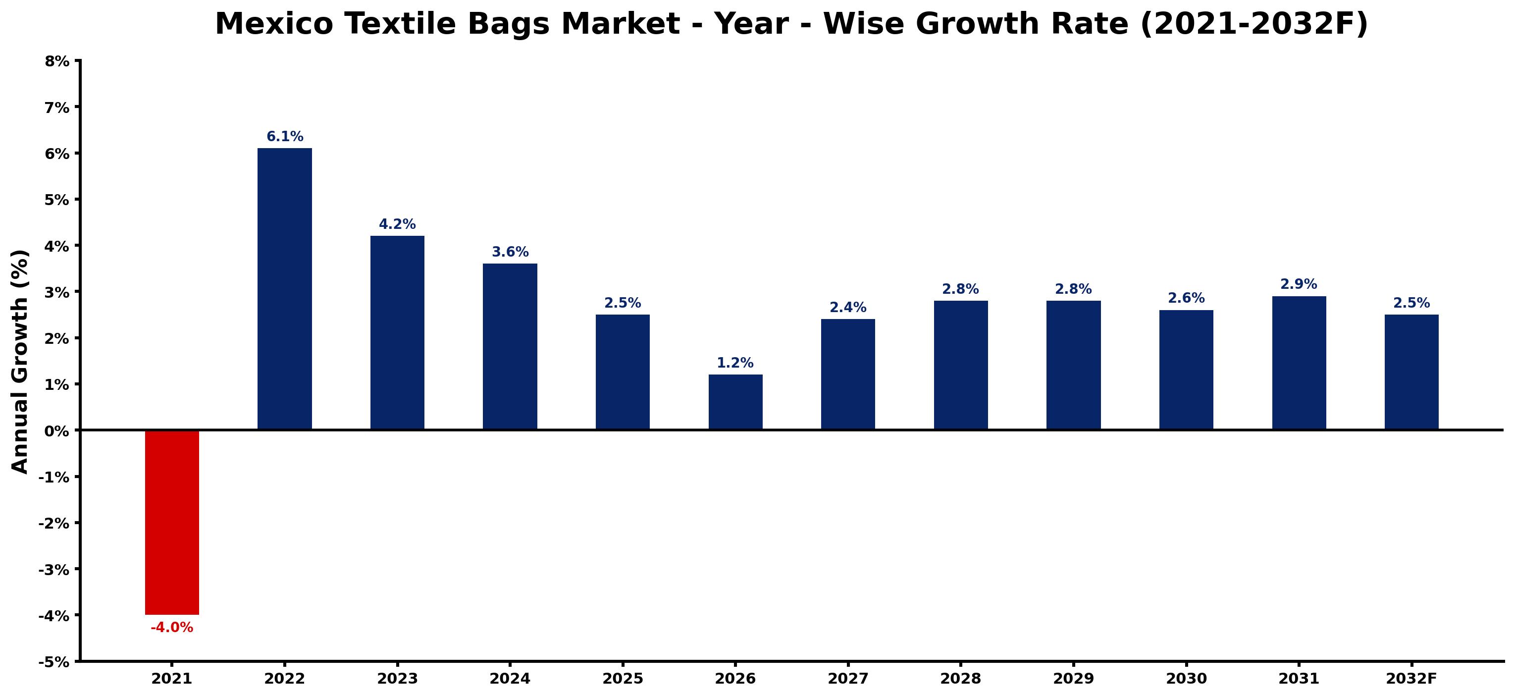 Mexico Textile Bags Market Year-wise Growth Rate and Key Drivers
