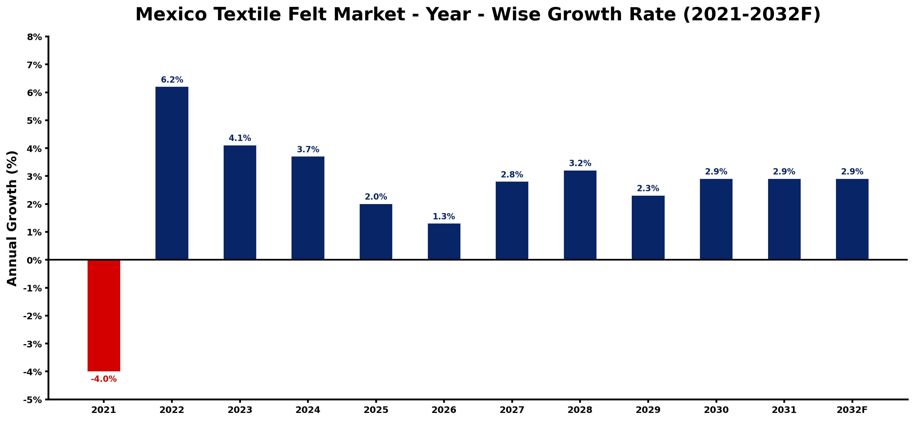 Mexico Textile Felt Market Year-wise Growth Rate and Key Drivers