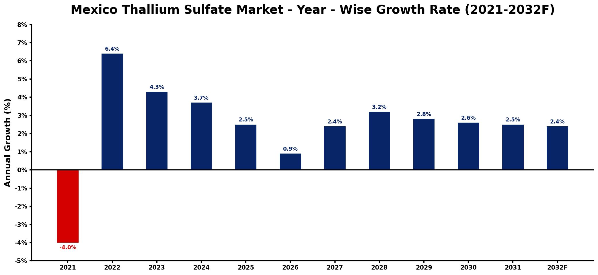 Mexico Thallium Sulfate Market Year-wise Growth Rate and Key Drivers