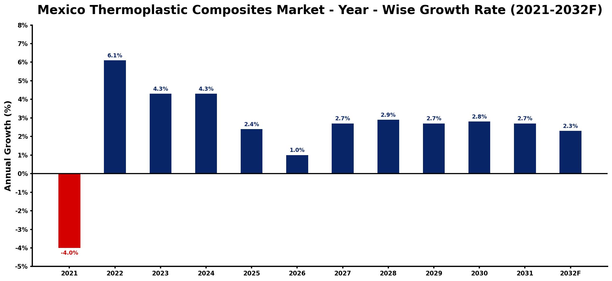 Mexico Thermoplastic Composites Market Year-wise Growth Rate and Key Drivers