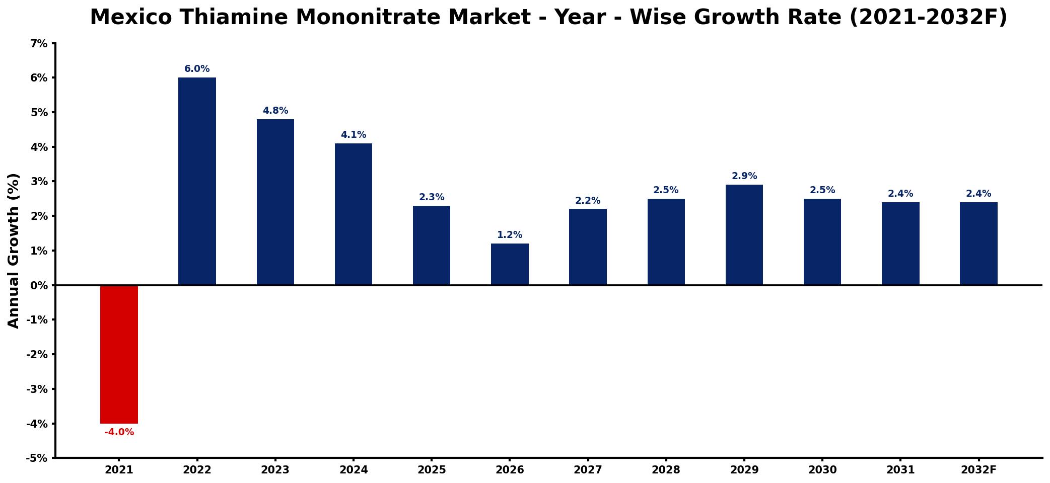 Mexico Thiamine Mononitrate Market Year-wise Growth Rate and Key Drivers