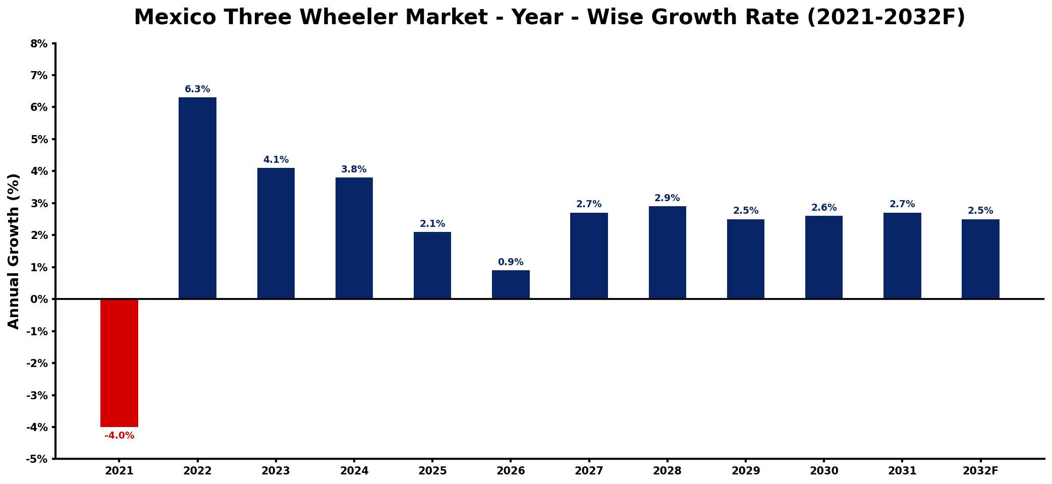 Mexico Three Wheeler Market Year-wise Growth Rate and Key Drivers