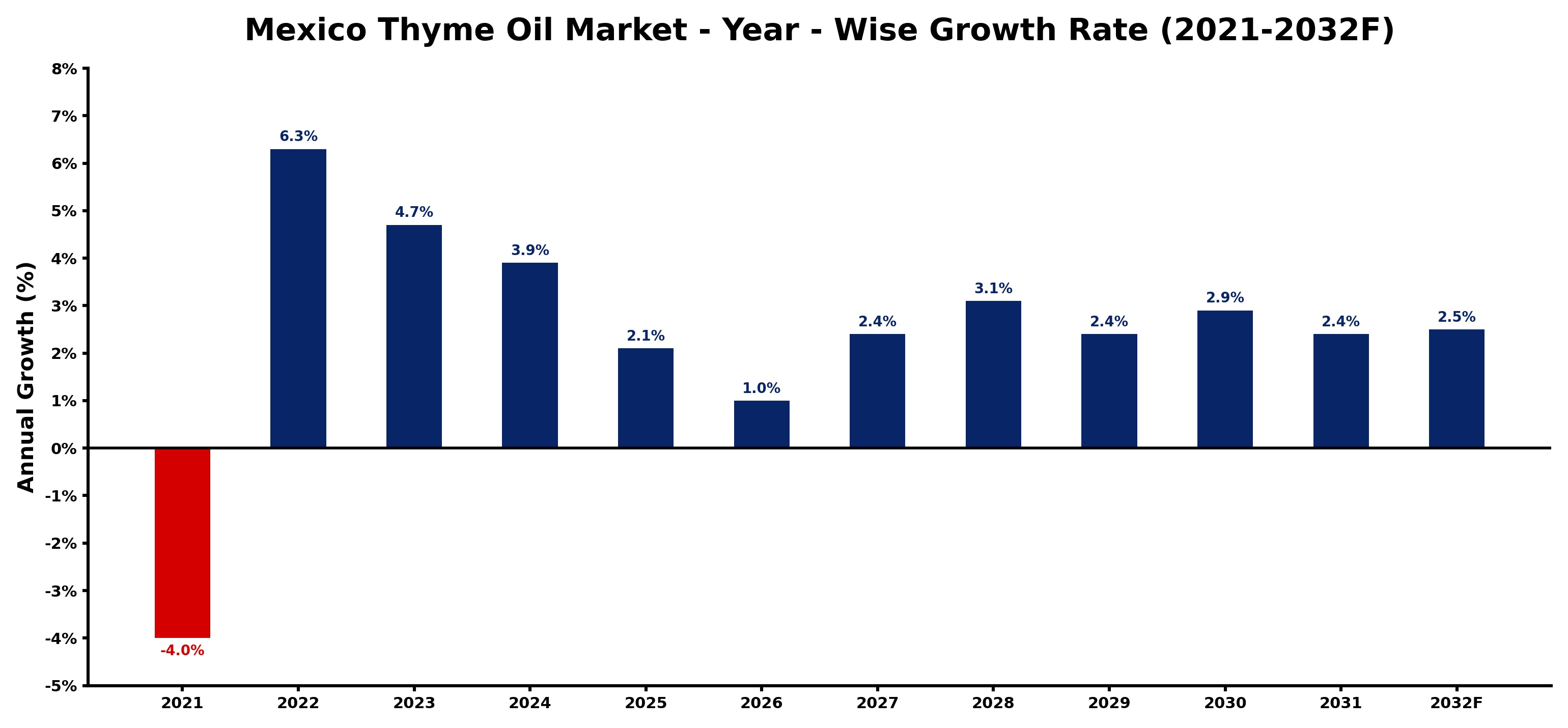 Mexico Thyme Oil Market Year-wise Growth Rate and Key Drivers