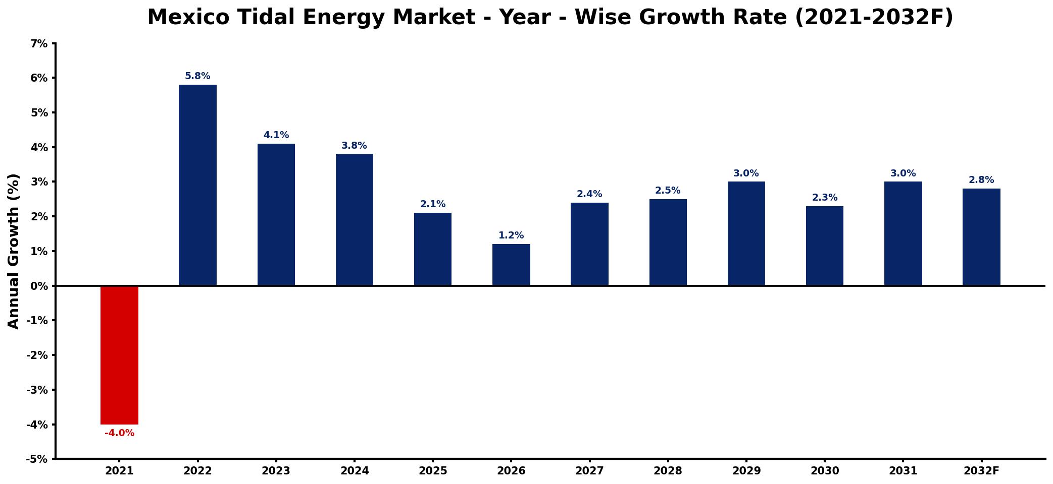Mexico Tidal Energy Market Year-wise Growth Rate and Key Drivers