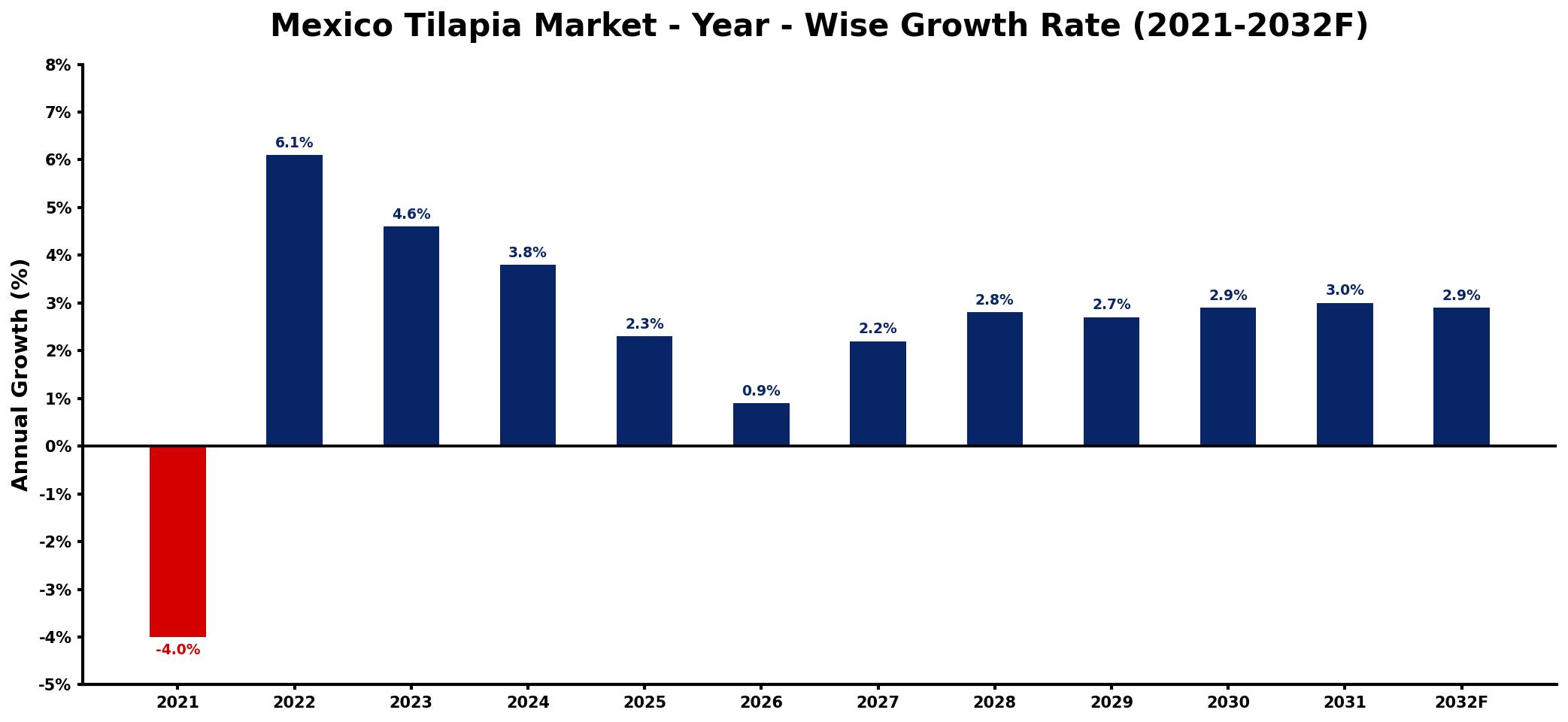 Mexico Tilapia Market Year-wise Growth Rate and Key Drivers