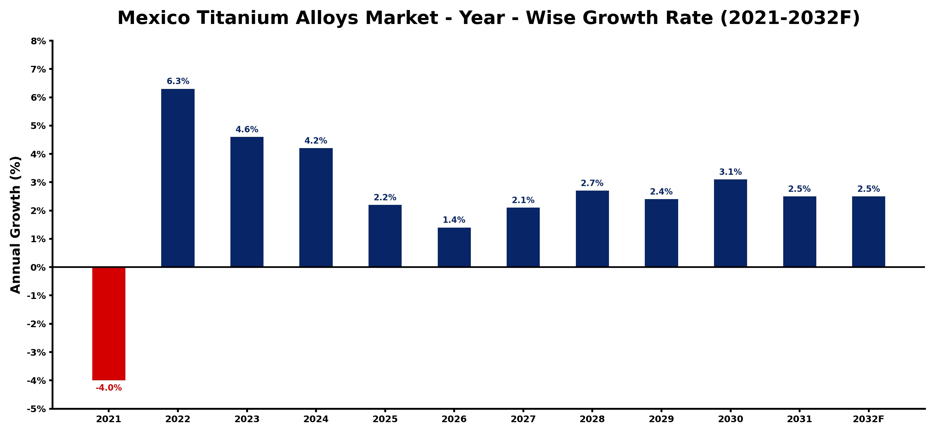 Mexico Titanium Alloys Market Year-wise Growth Rate and Key Drivers