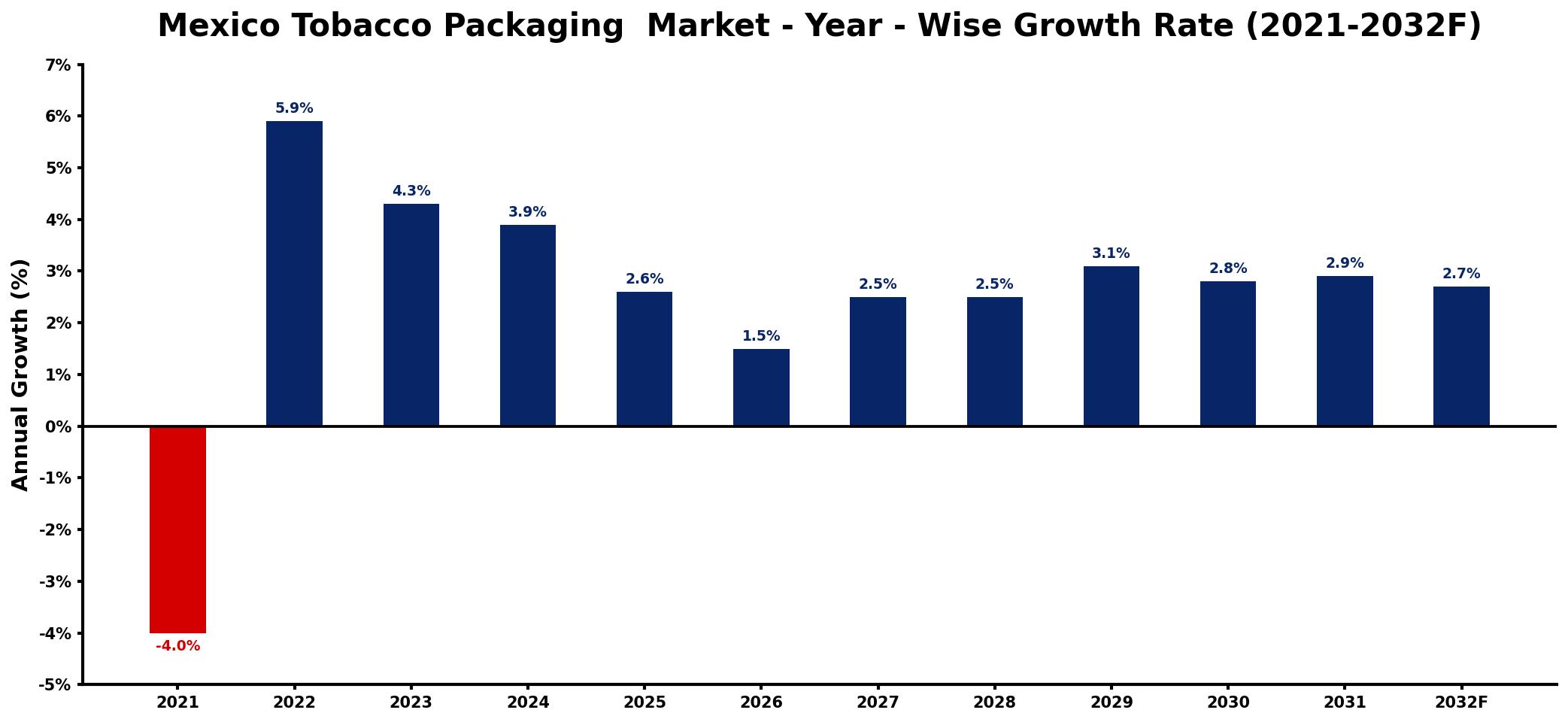 Mexico Tobacco Packaging Market Year-wise Growth Rate and Key Drivers