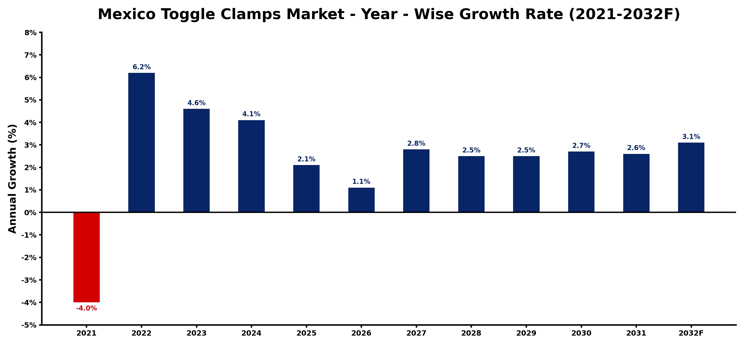 Mexico Toggle Clamps Market Year-wise Growth Rate and Key Drivers