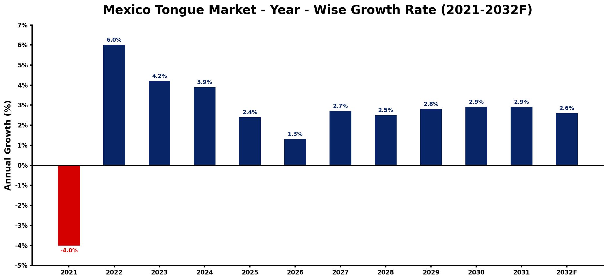 Mexico Tongue Market Year-wise Growth Rate and Key Drivers