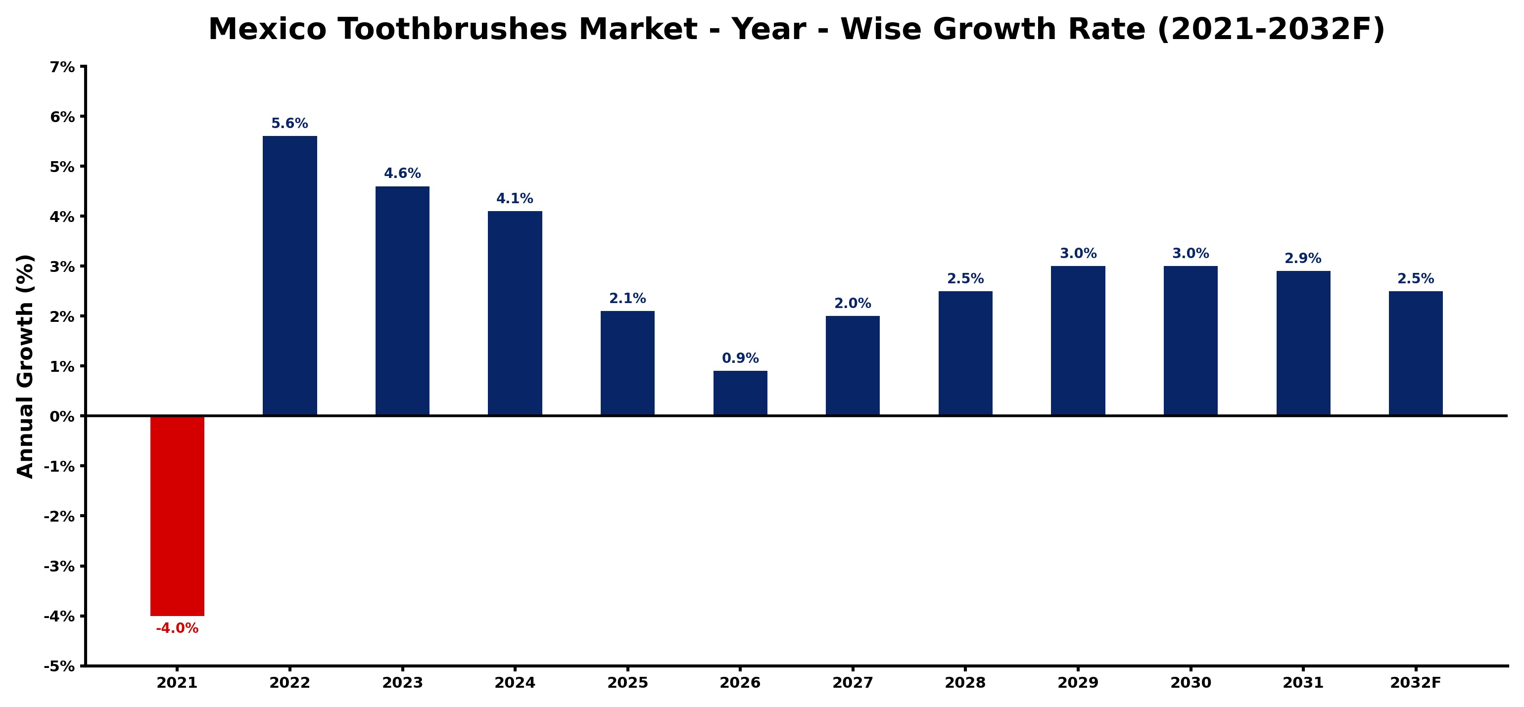 Mexico Toothbrushes Market Year-wise Growth Rate and Key Drivers