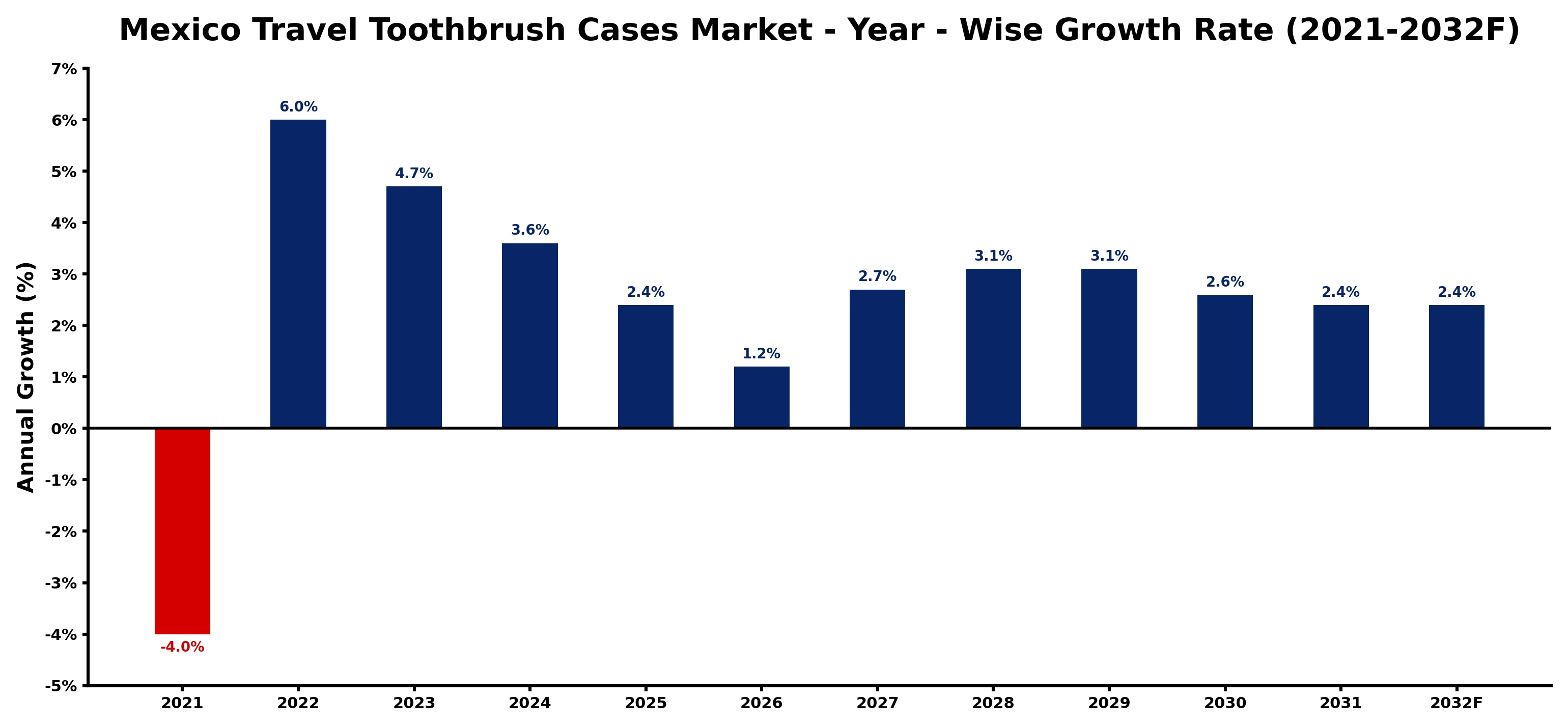 Mexico Travel Toothbrush Cases Market Year-wise Growth Rate and Key Drivers