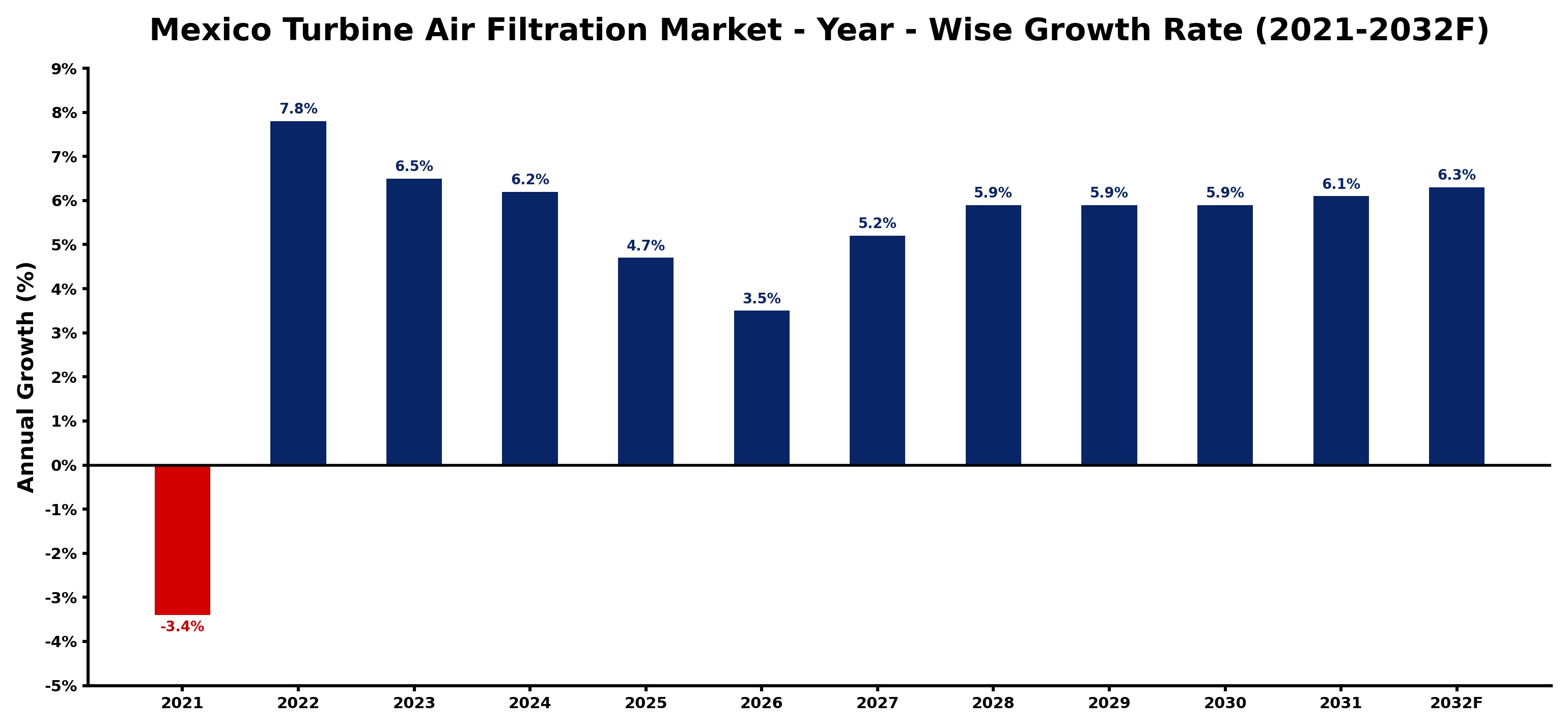 Mexico Turbine Air Filtration Market Year-wise Growth Rate and Key Drivers