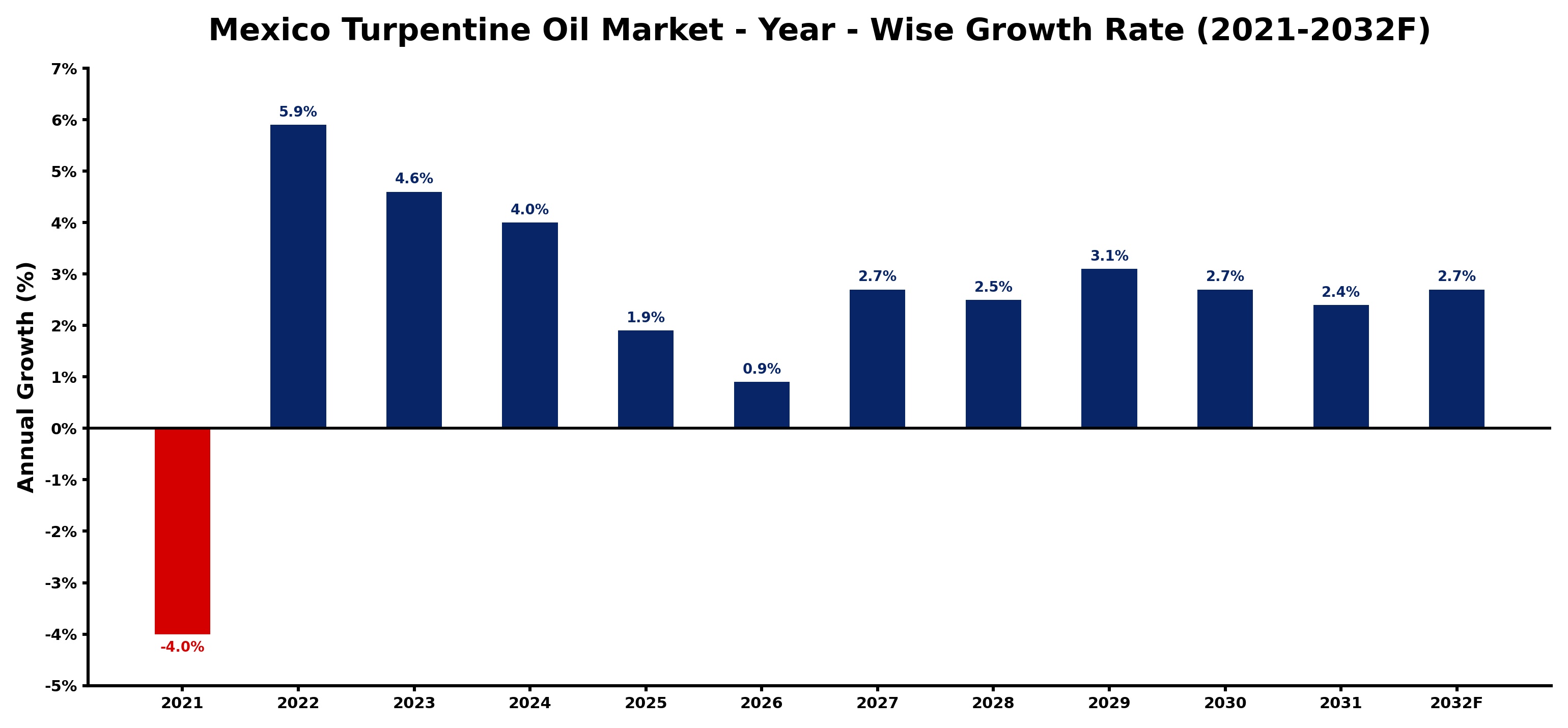 Mexico Turpentine Oil Market Year-wise Growth Rate and Key Drivers