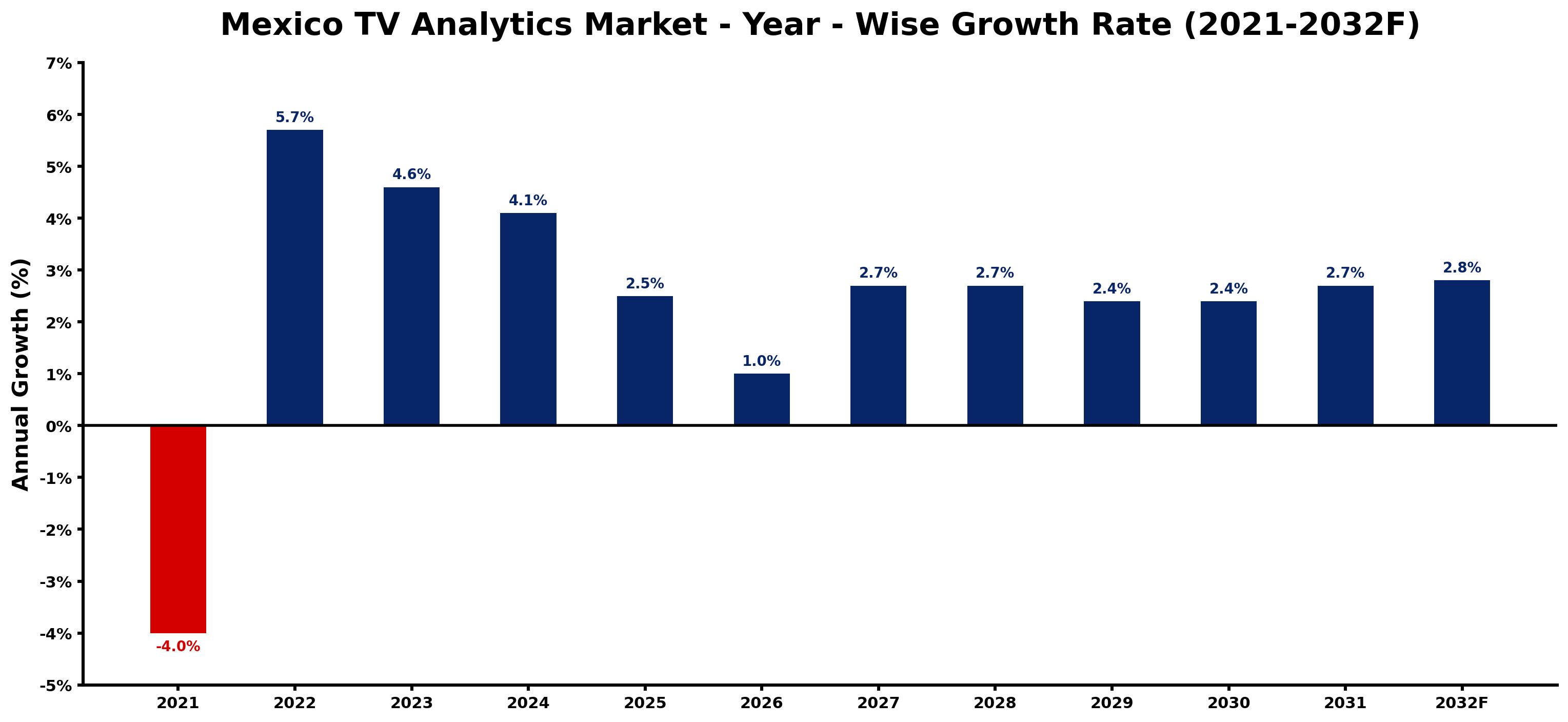 Mexico TV Analytics Market Year-wise Growth Rate and Key Drivers