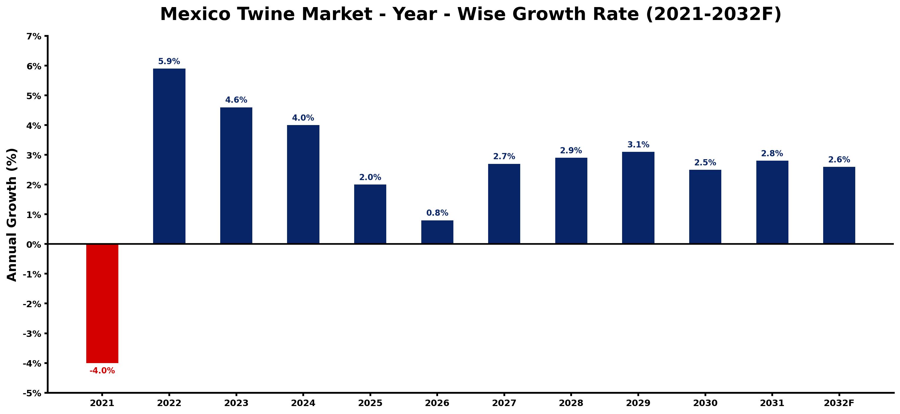 Mexico Twine Market Year-wise Growth Rate and Key Drivers