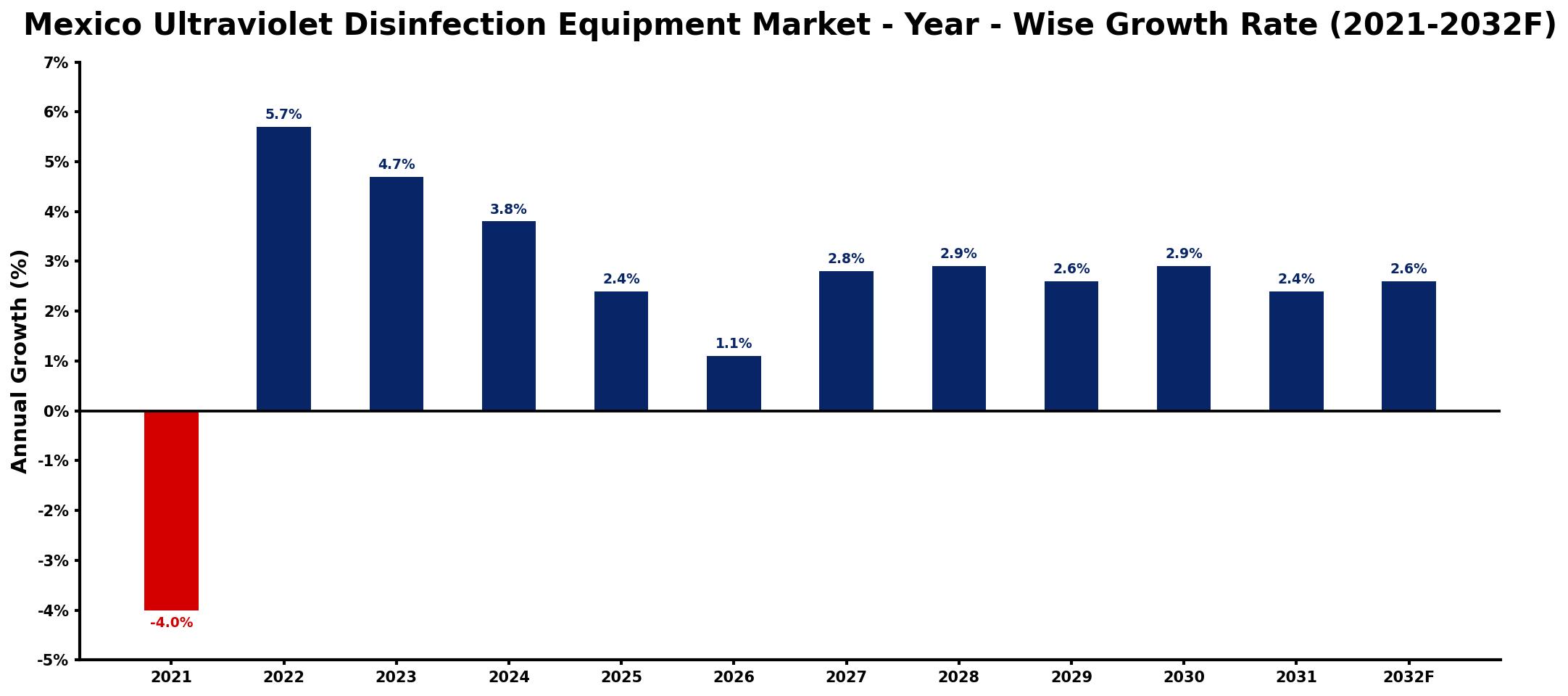 Mexico Ultraviolet Disinfection Equipment Market Year-wise Growth Rate and Key Drivers