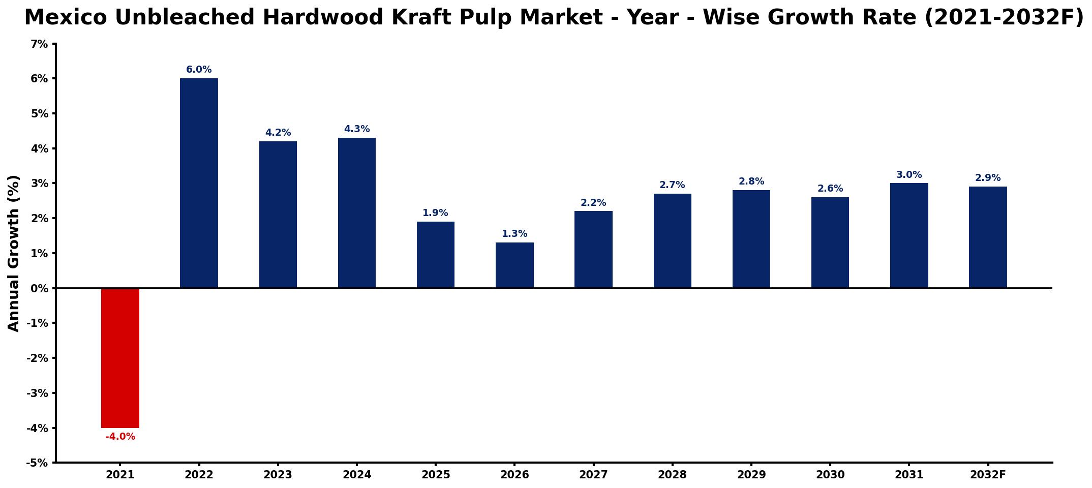 Mexico Unbleached Hardwood Kraft Pulp Market Year-wise Growth Rate and Key Drivers