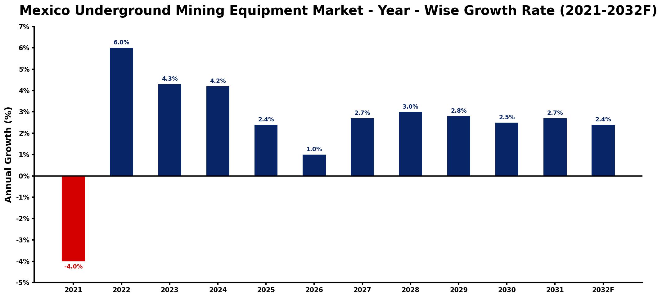 Mexico Underground Mining Equipment Market Year-wise Growth Rate and Key Drivers
