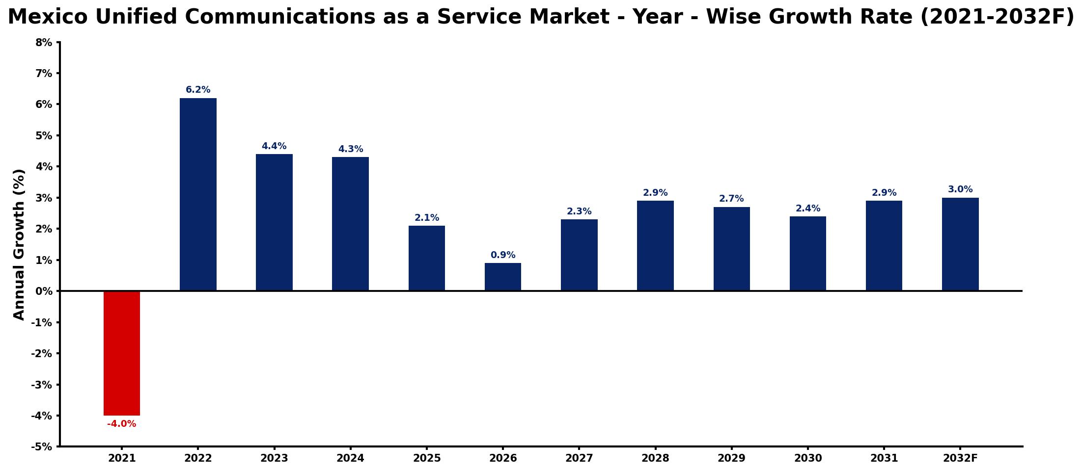Mexico Unified Communications as a Service Market Year-wise Growth Rate and Key Drivers