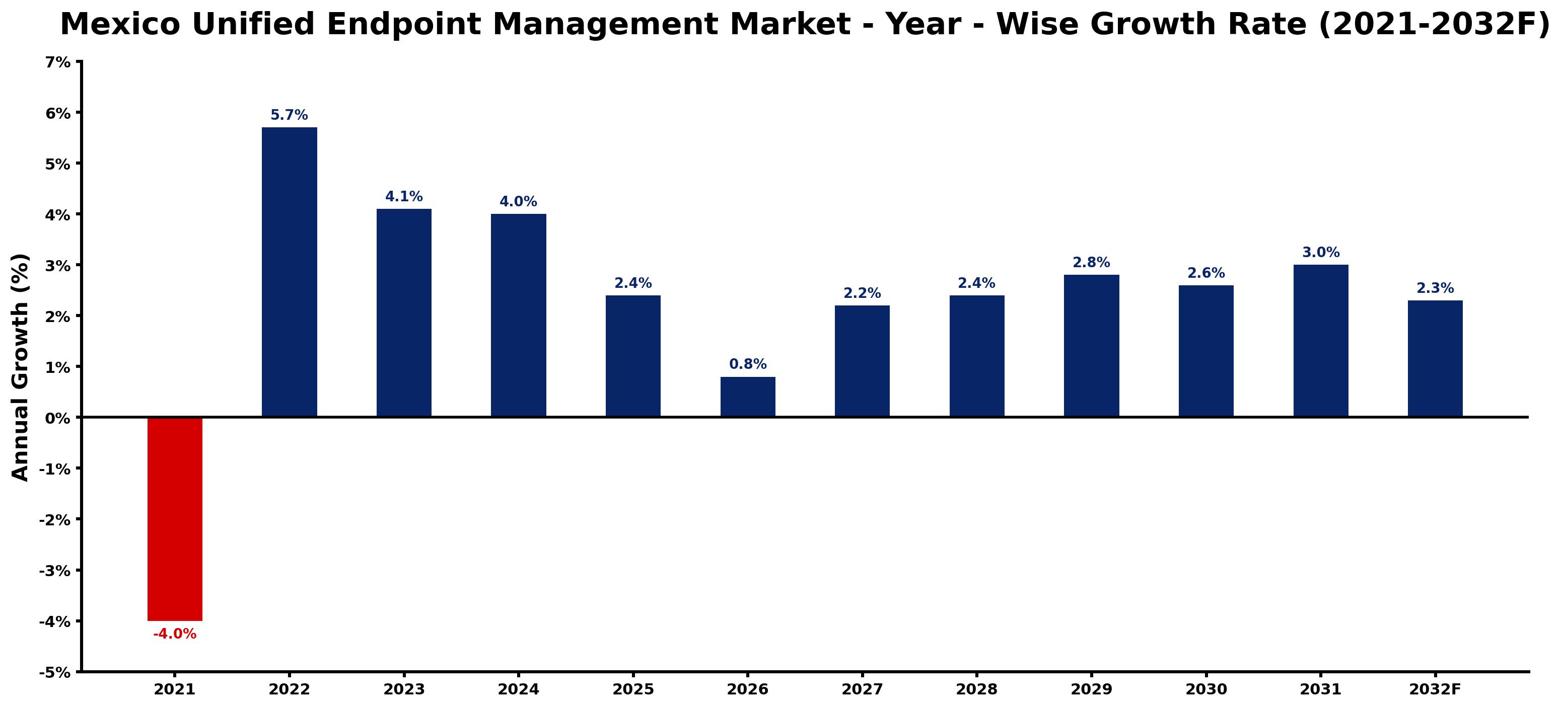 Mexico Unified Endpoint Management Market Year-wise Growth Rate and Key Drivers