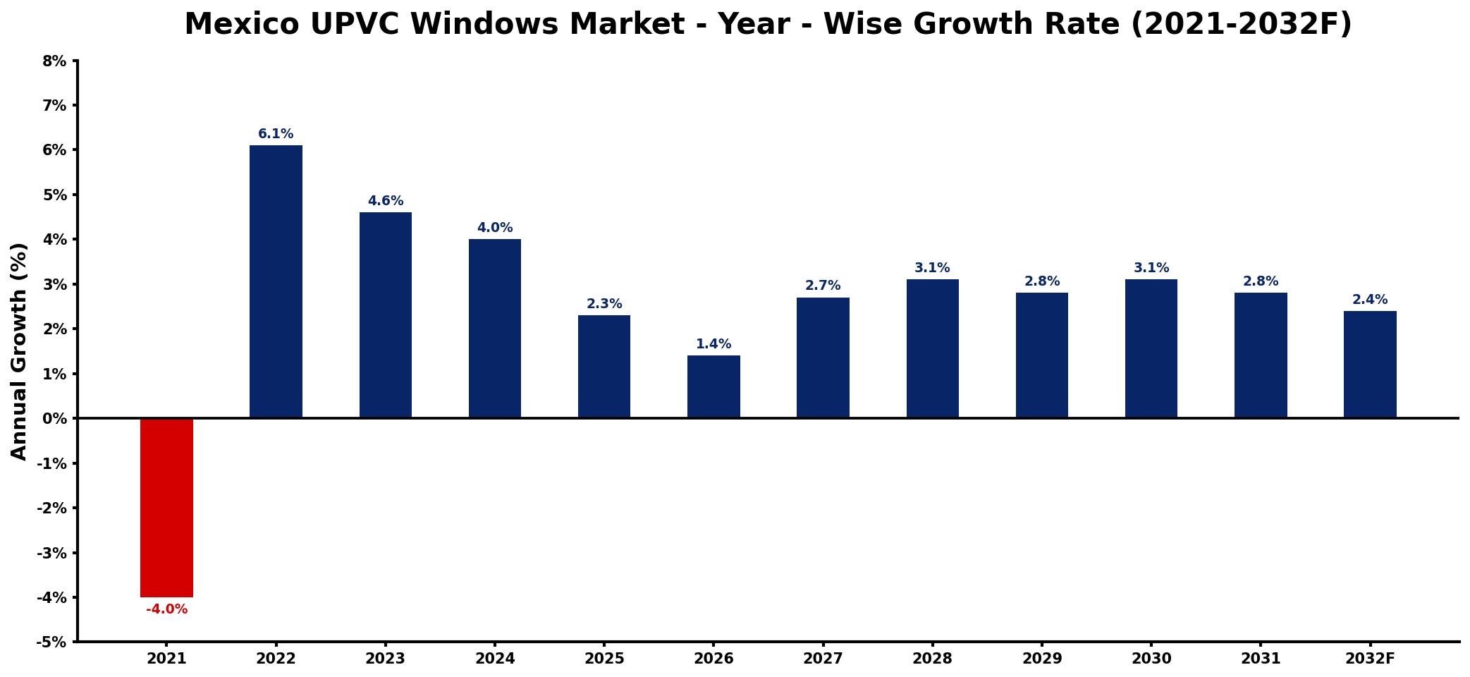 Mexico UPVC Windows Market Year-wise Growth Rate and Key Drivers