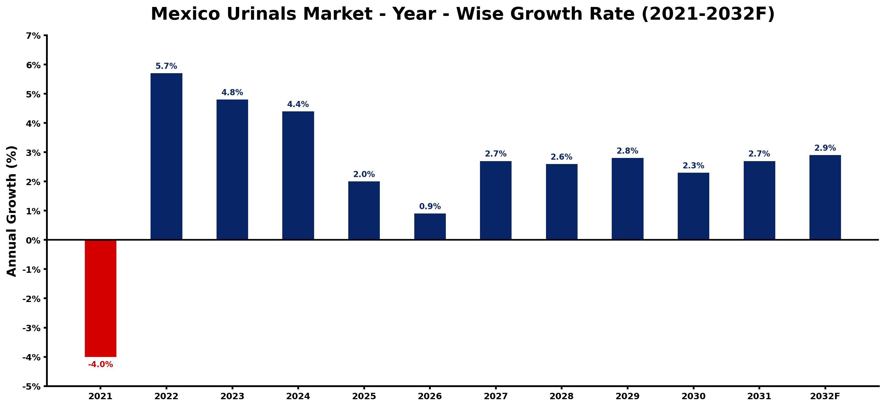 Mexico Urinals Market Year-wise Growth Rate and Key Drivers