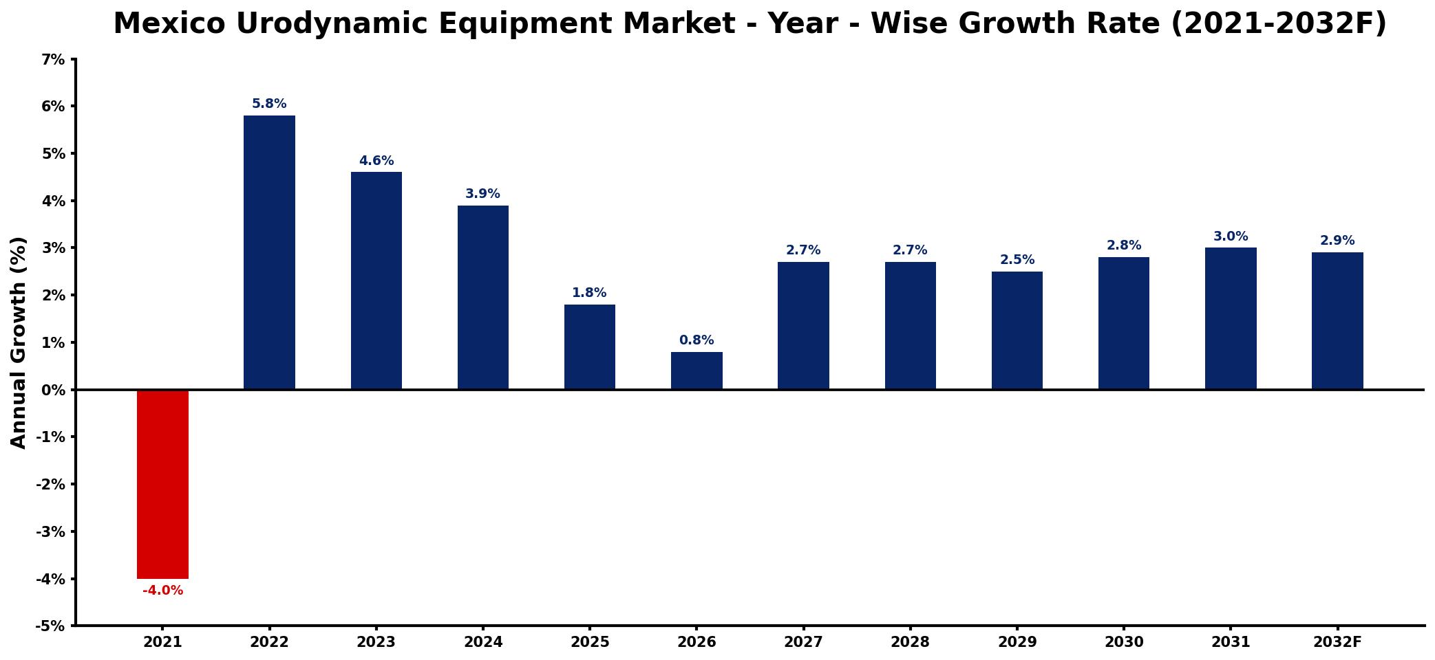 Mexico Urodynamic Equipment Market Year-wise Growth Rate and Key Drivers