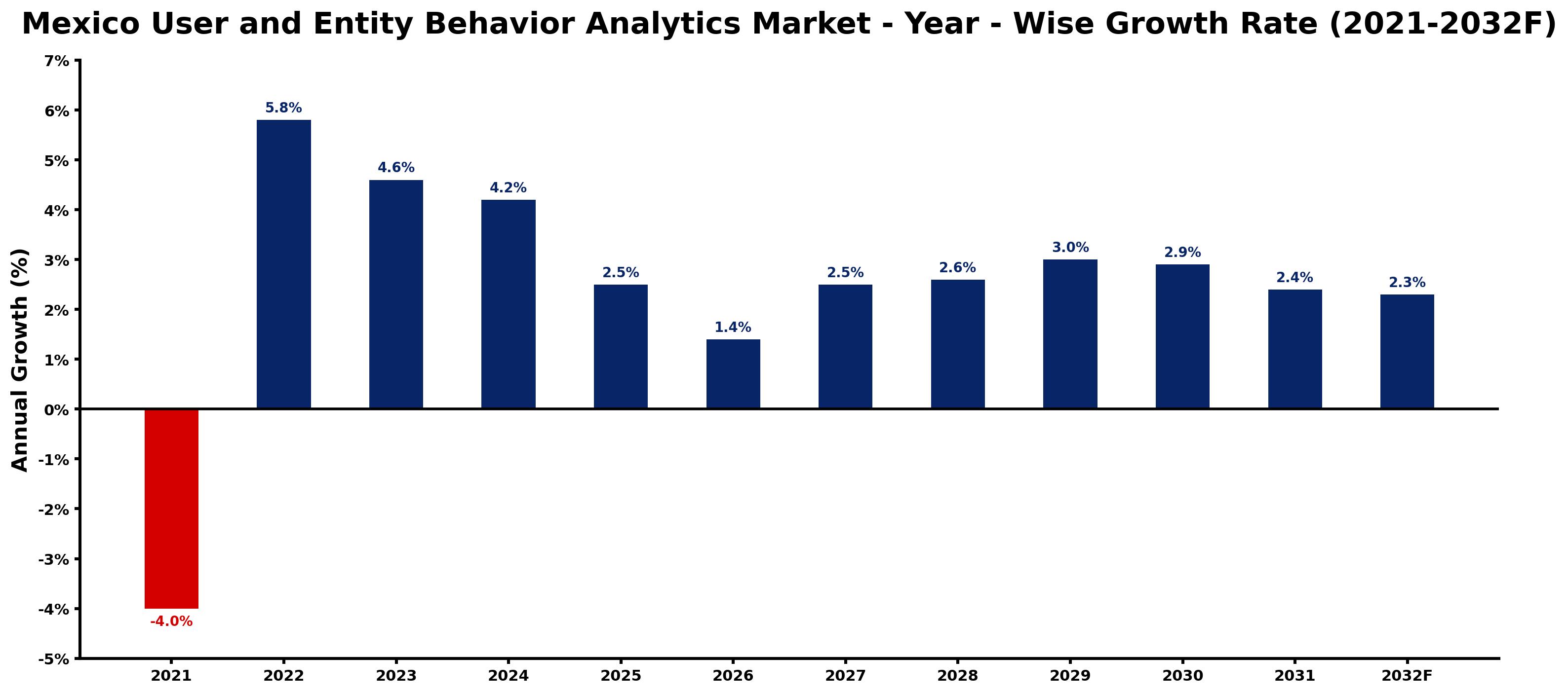 Mexico User and Entity Behavior Analytics Market Year-wise Growth Rate and Key Drivers