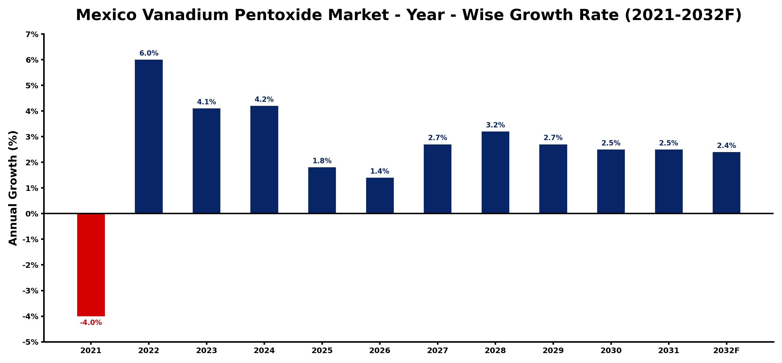 Mexico Vanadium Pentoxide Market Year-wise Growth Rate and Key Drivers